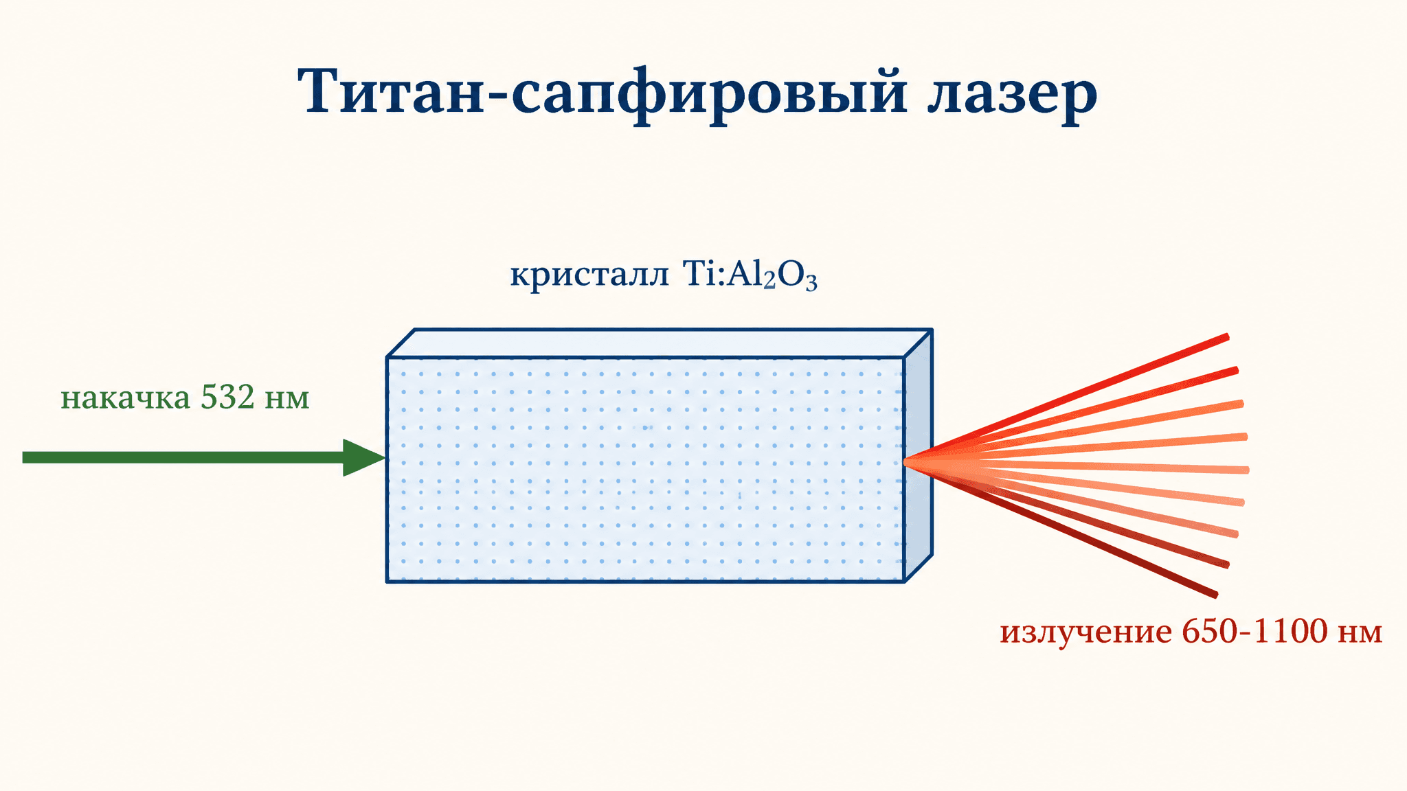 Титан-сапфировый лазер: полоса и короткие импульсы