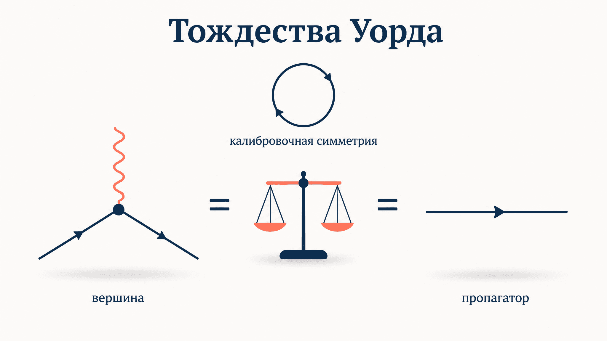 Тождества Уорда: следствие калибровочной симметрии в КТП