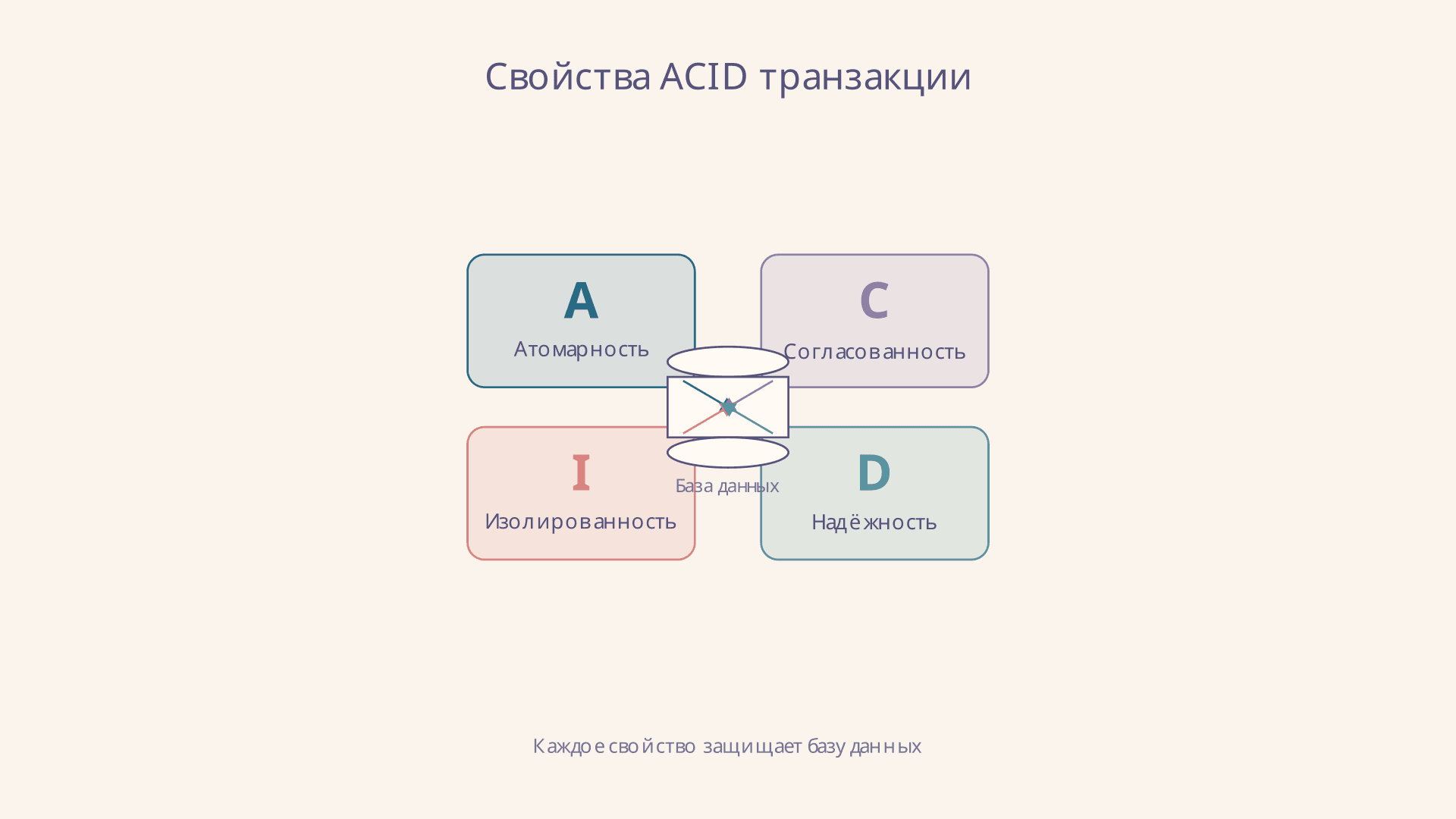 Транзакции ACID: атомарность, изоляция и надёжность