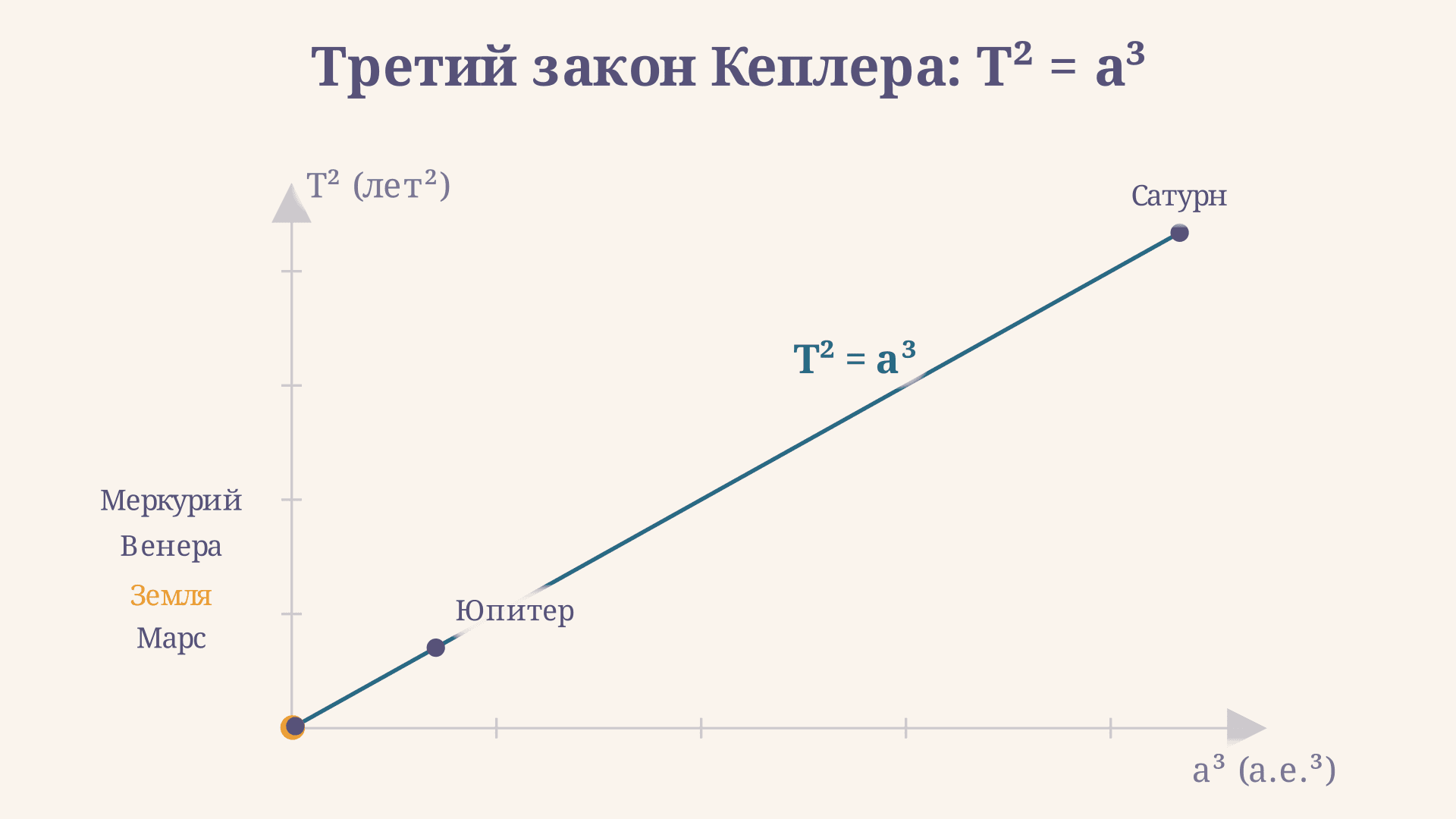 Третий закон Кеплера: период орбиты через полуось