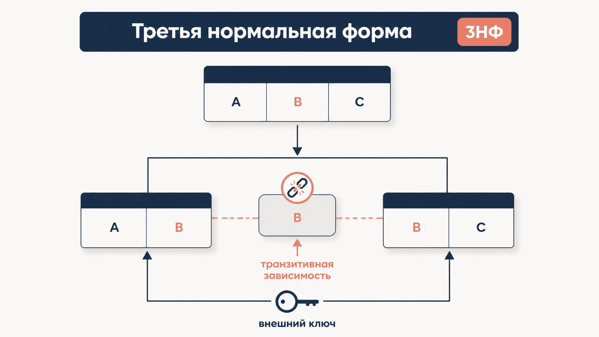 Третья нормальная форма (3НФ): транзитивные зависимости