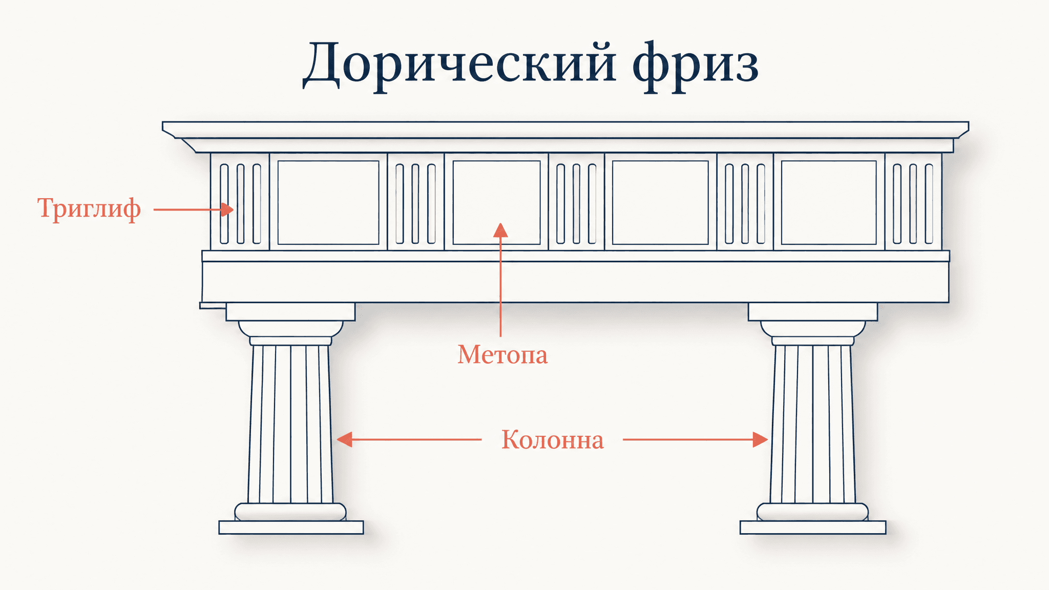 Триглифы и метопы: устройство дорического фриза