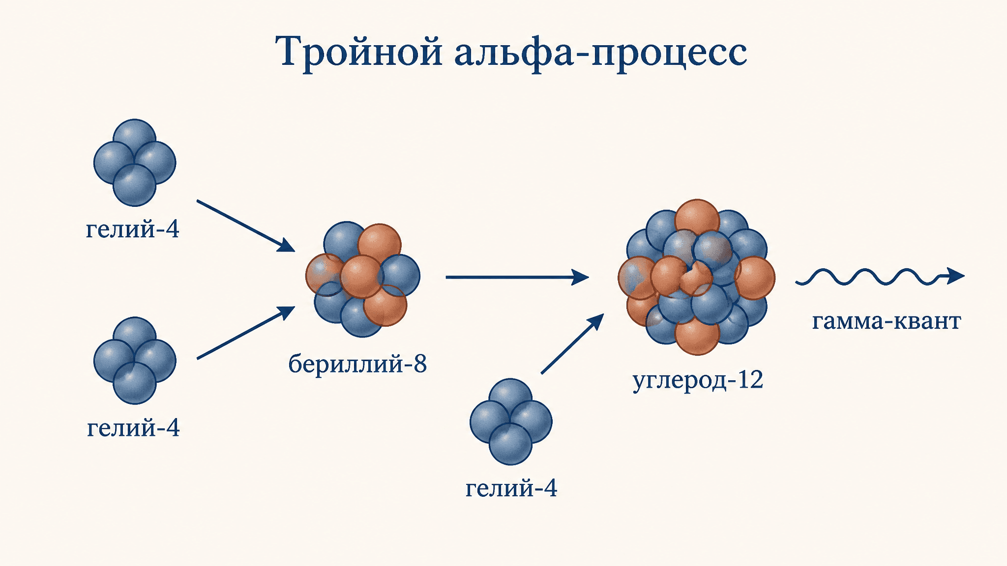 Тройной альфа-процесс: как из гелия рождается углерод