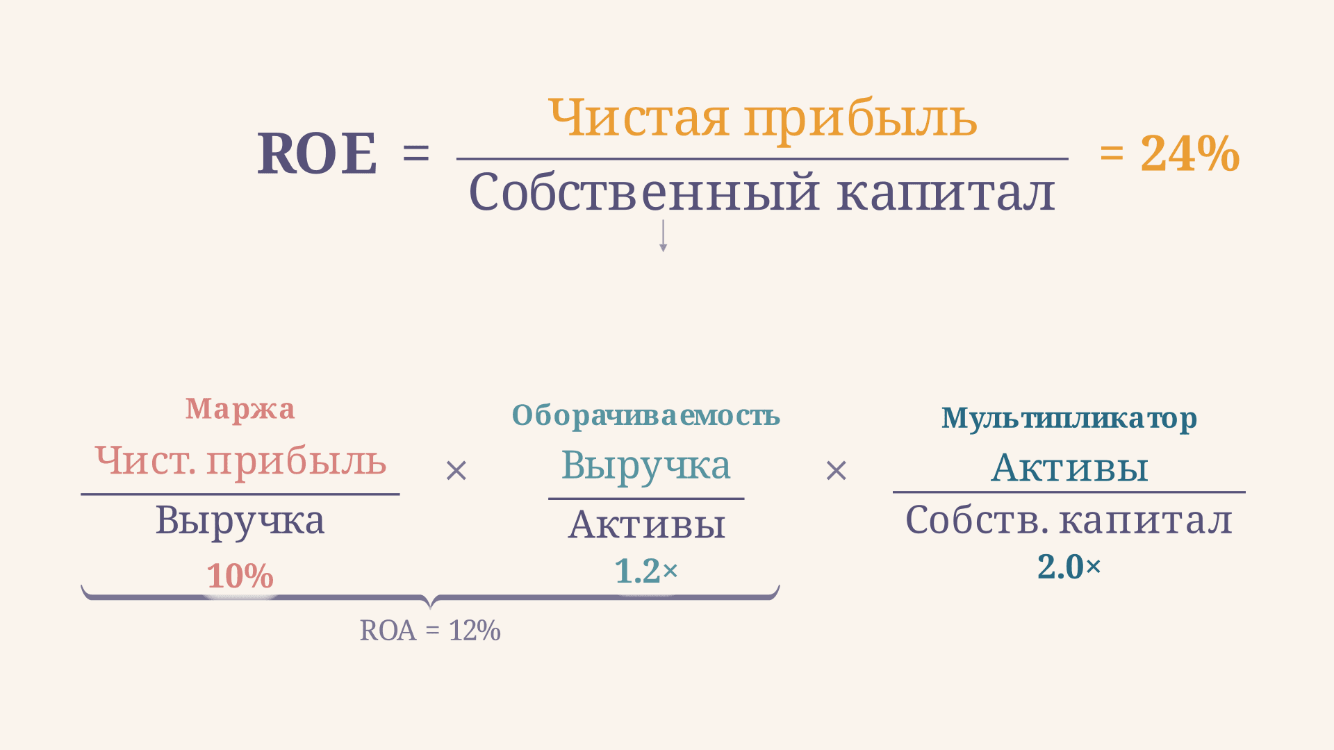 Трёхфакторная модель Дюпона: формула и разбор ROE