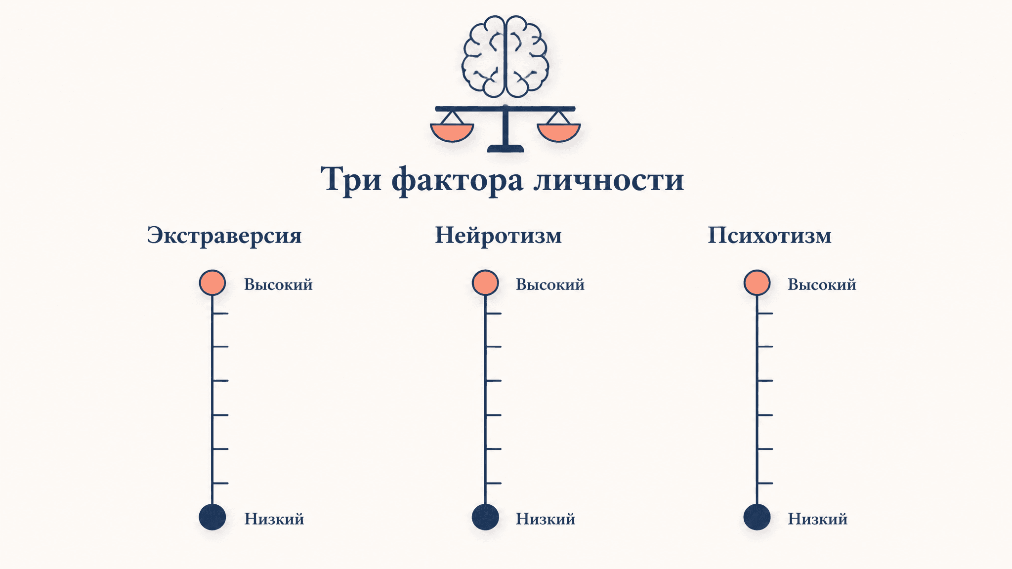 Трёхфакторная модель личности Айзенка: PEN, кратко