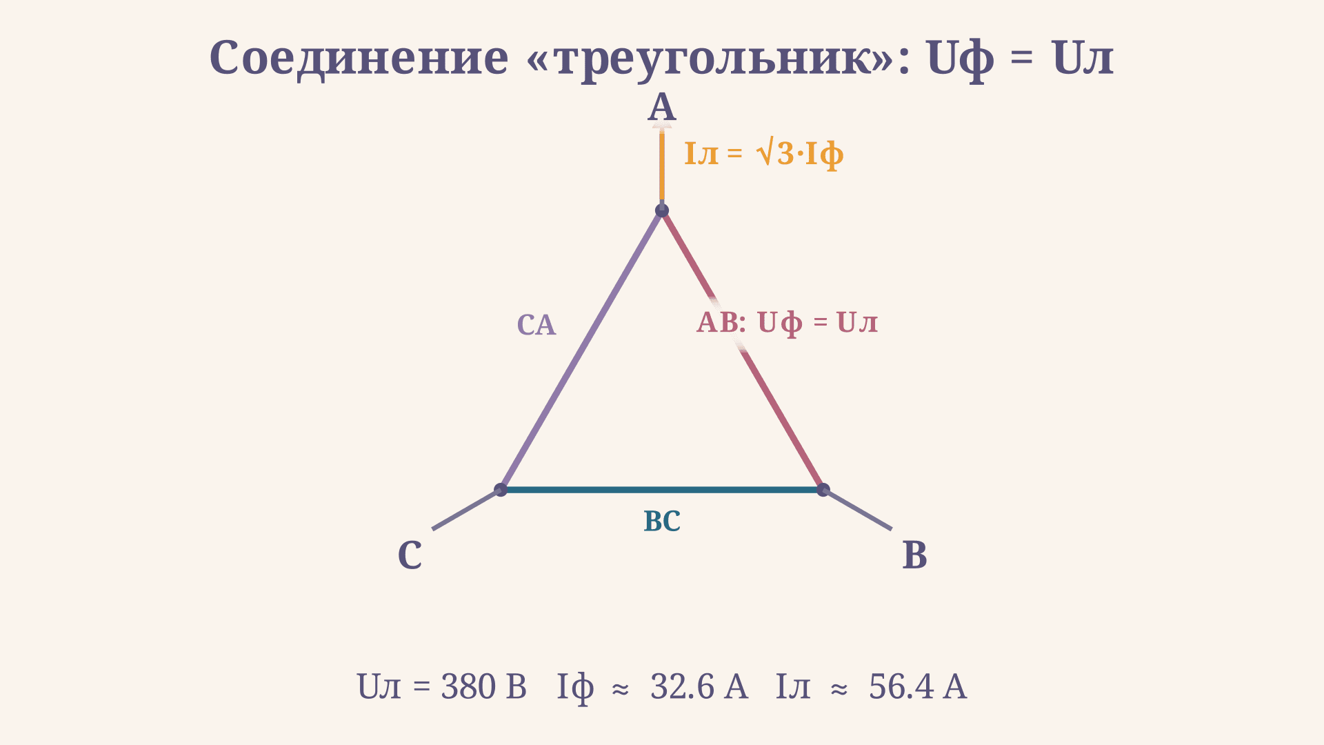 Трёхфазная цепь треугольником: расчёт тока и мощности