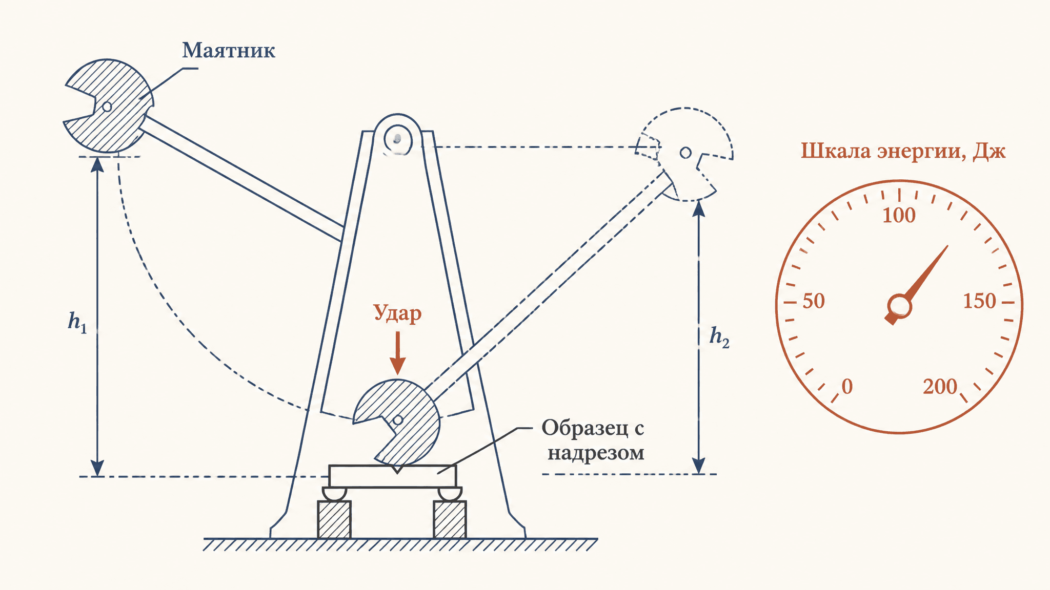 Ударная вязкость и испытание Шарпи: метод, формула, расчёт