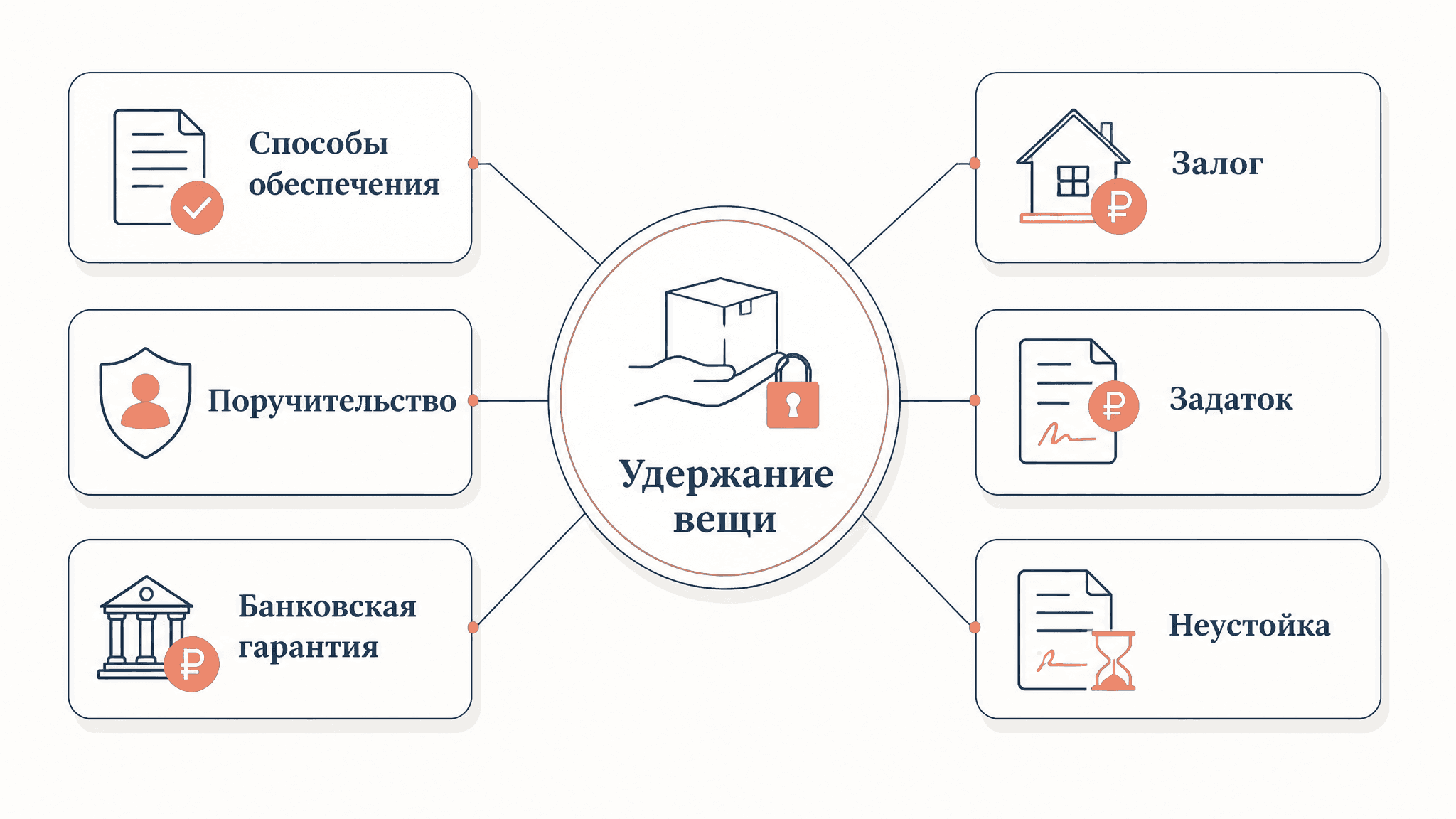 Удержание вещи как способ обеспечения обязательств