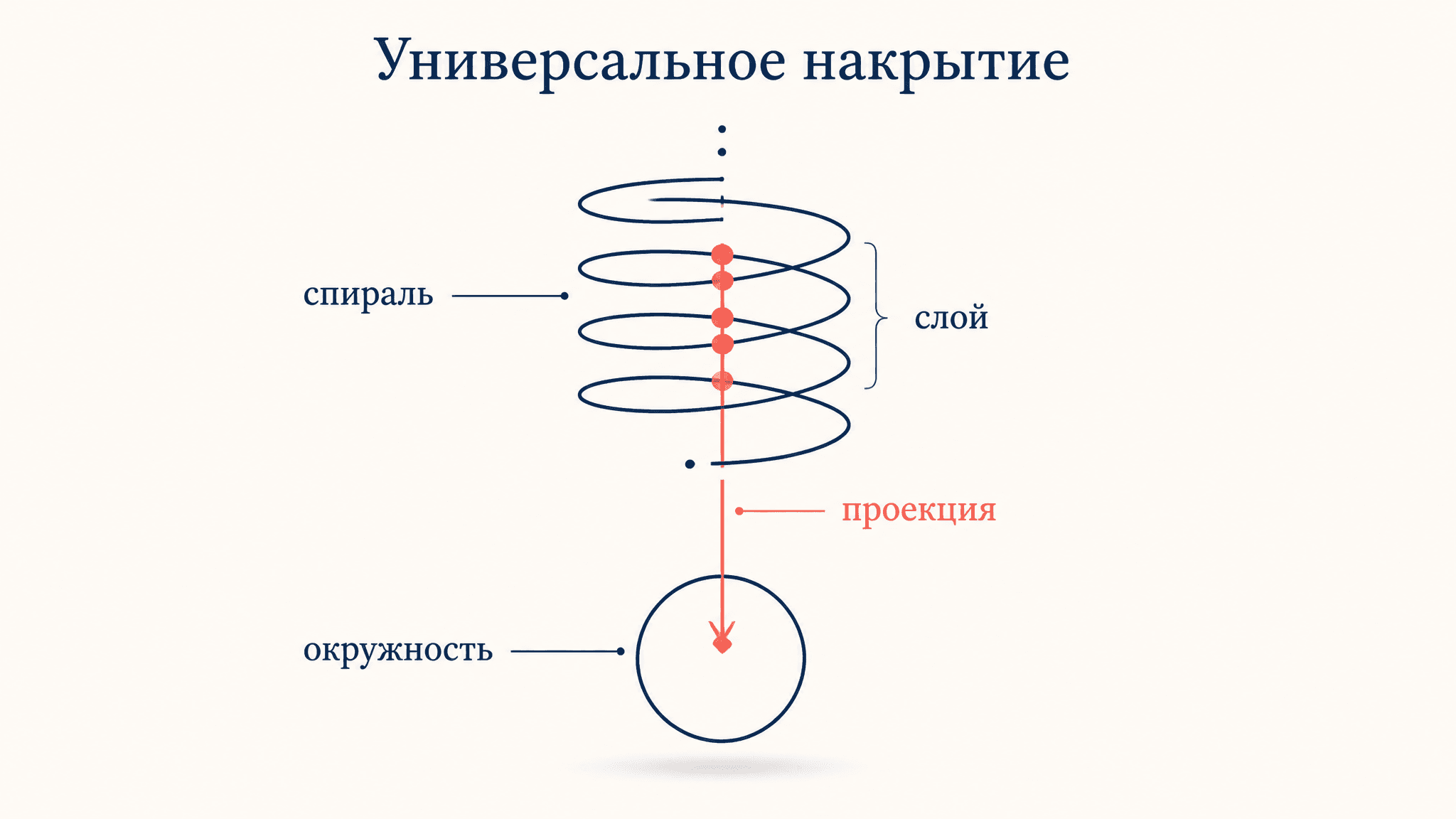 Универсальное накрытие: односвязный накрывающий слой