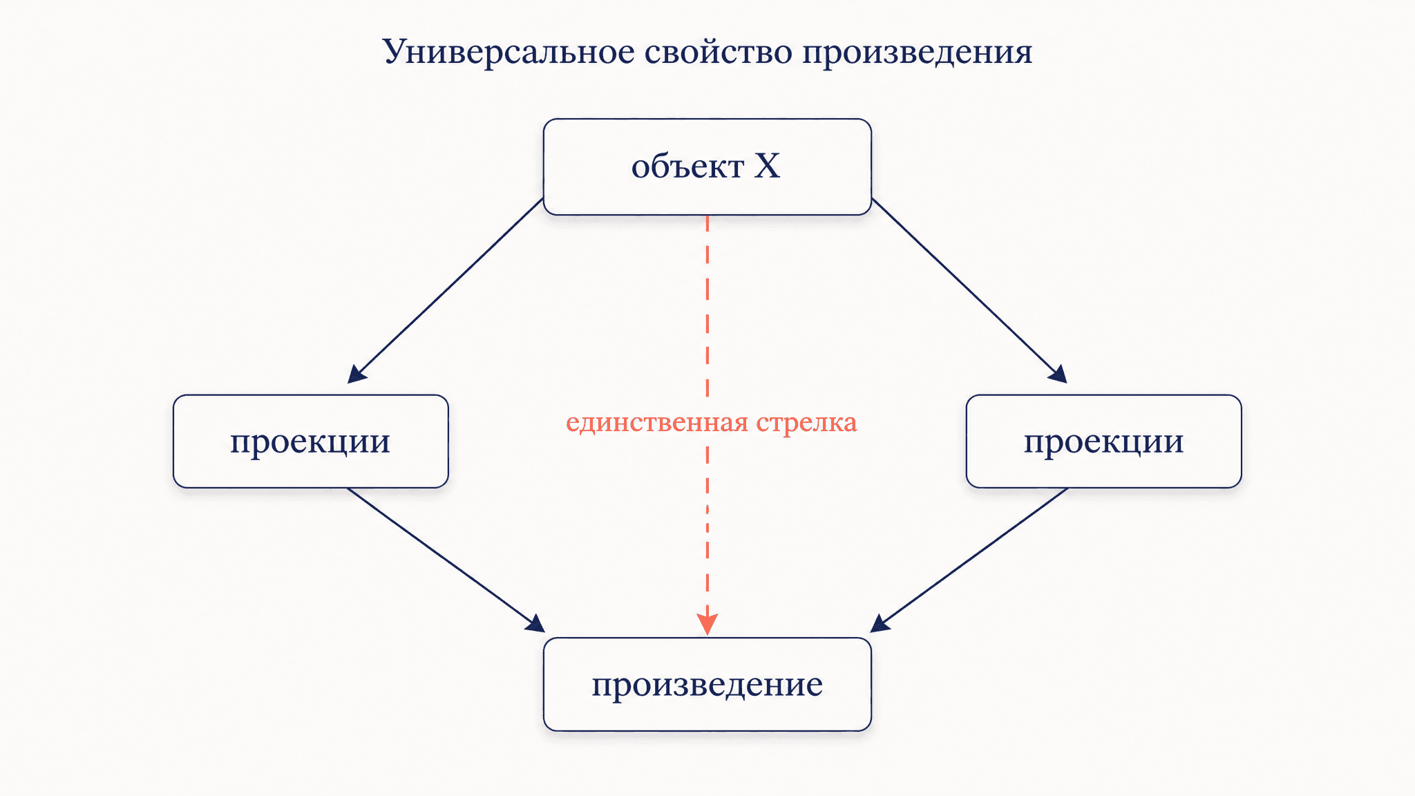Универсальное свойство произведения: проекции и единство