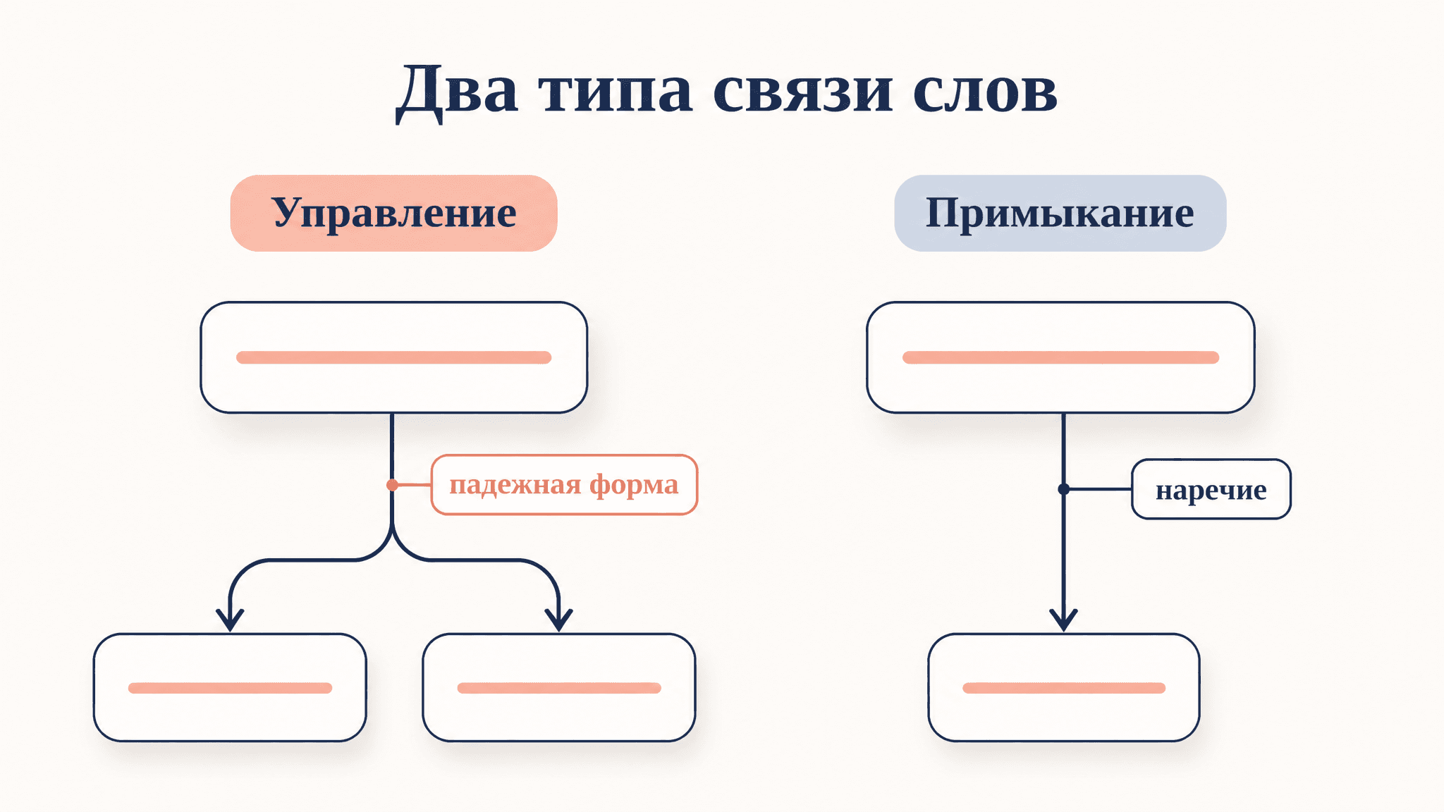 Управление и примыкание: виды подчинительной связи