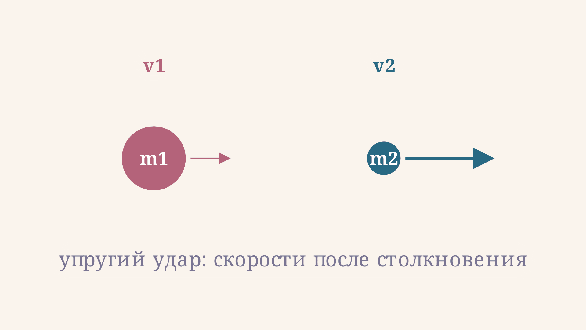 Упругий удар шара о покоящийся: формулы скоростей
