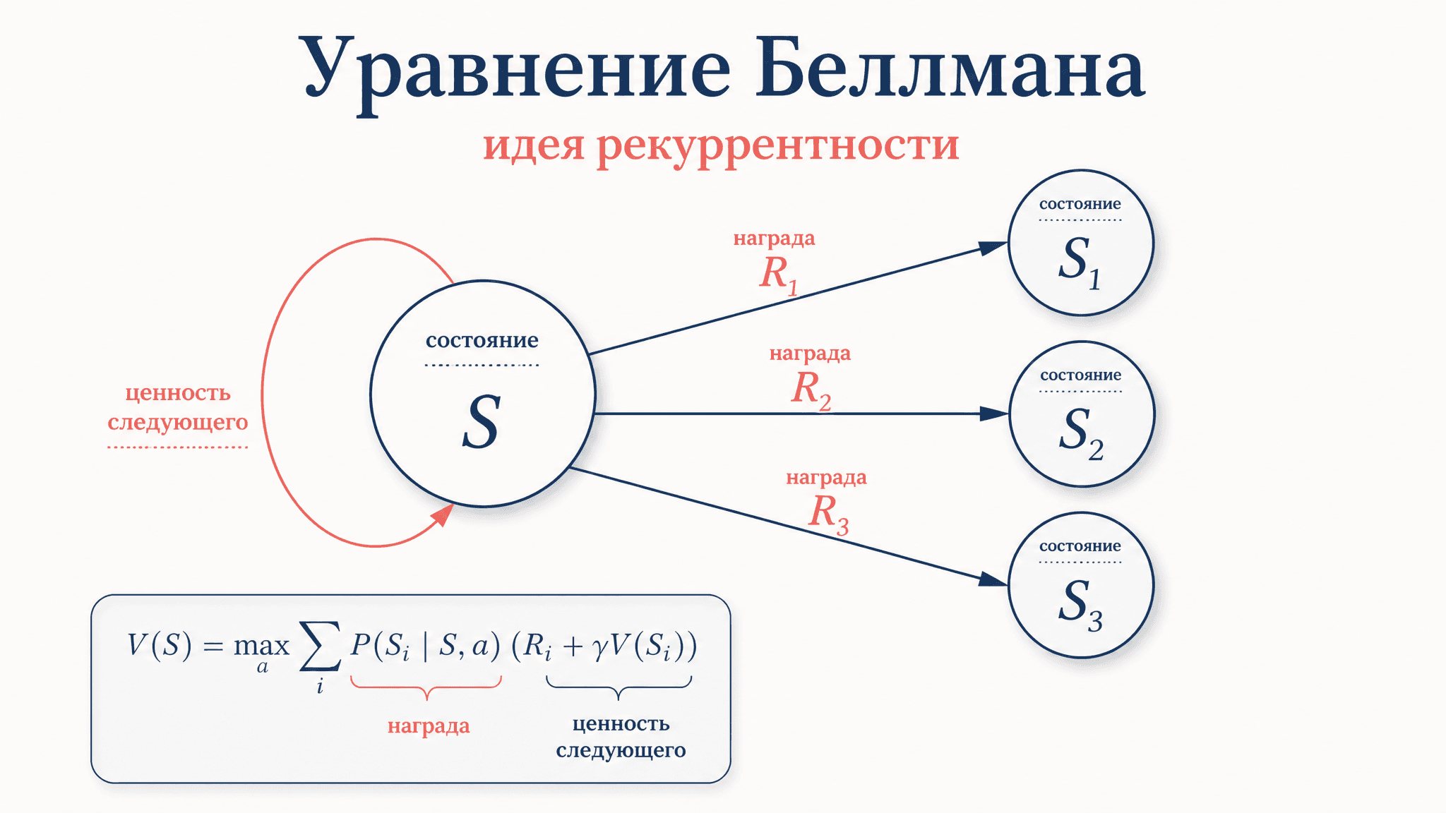 Уравнение Беллмана: принцип оптимальности простыми словами
