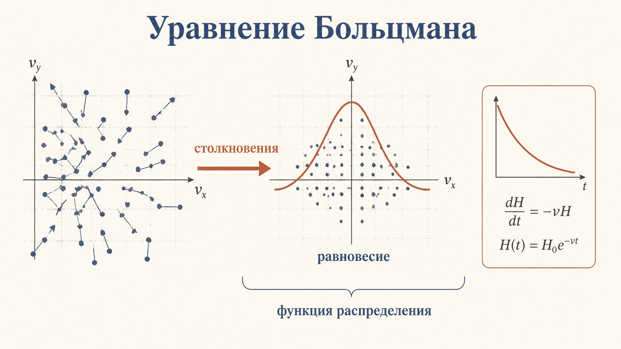 Уравнение Больцмана: кинетика газа и интеграл столкновений
