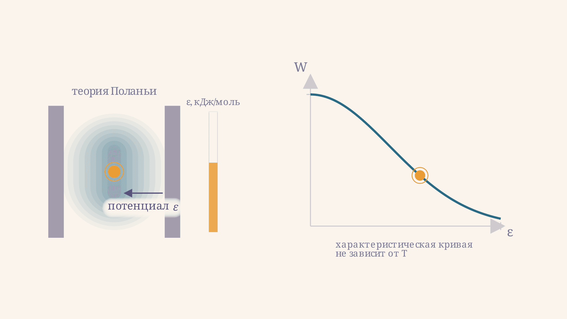 Уравнение Дубинина-Радушкевича: смысл и вывод формулы