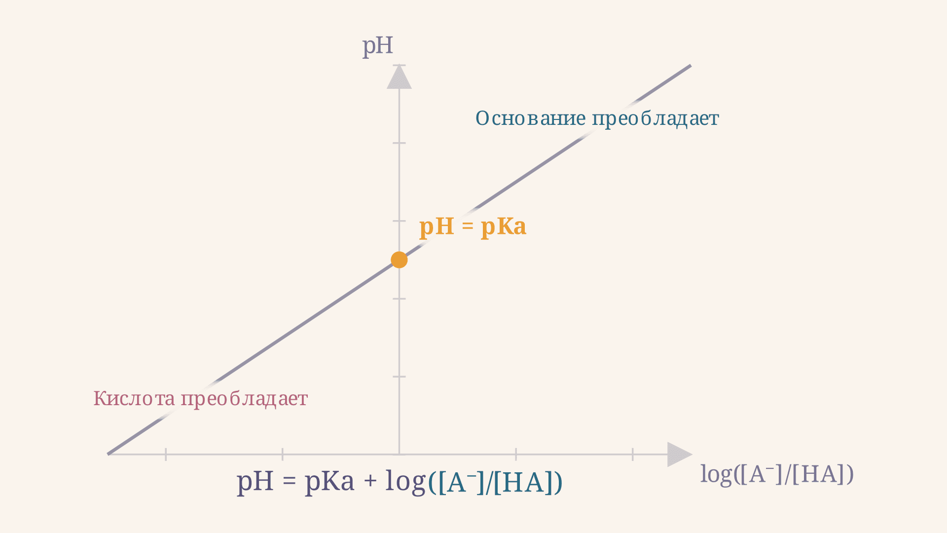Уравнение Гендерсона-Хассельбаха: формула и буфер