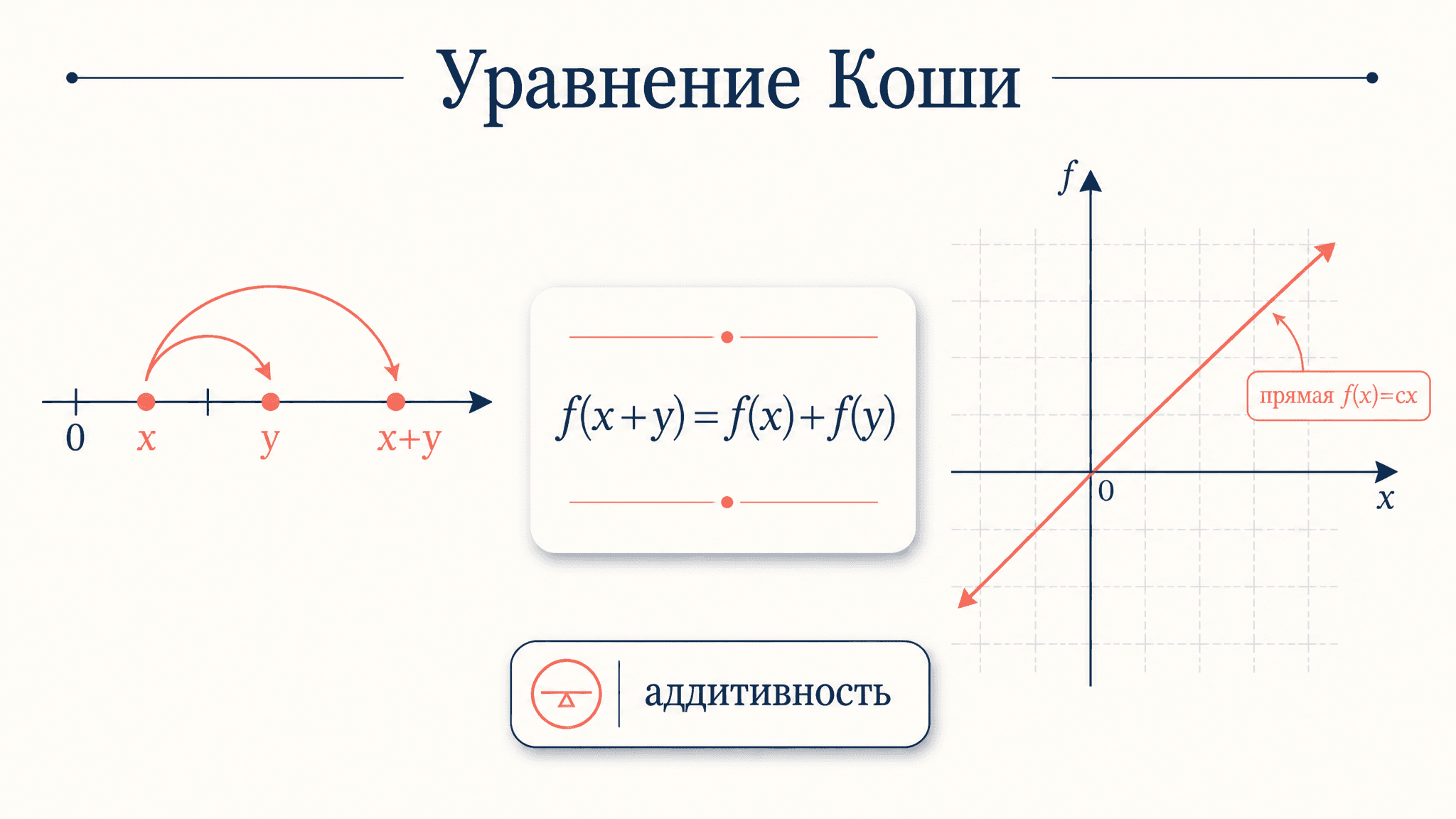 Уравнение Коши функциональное: решения и метод вывода