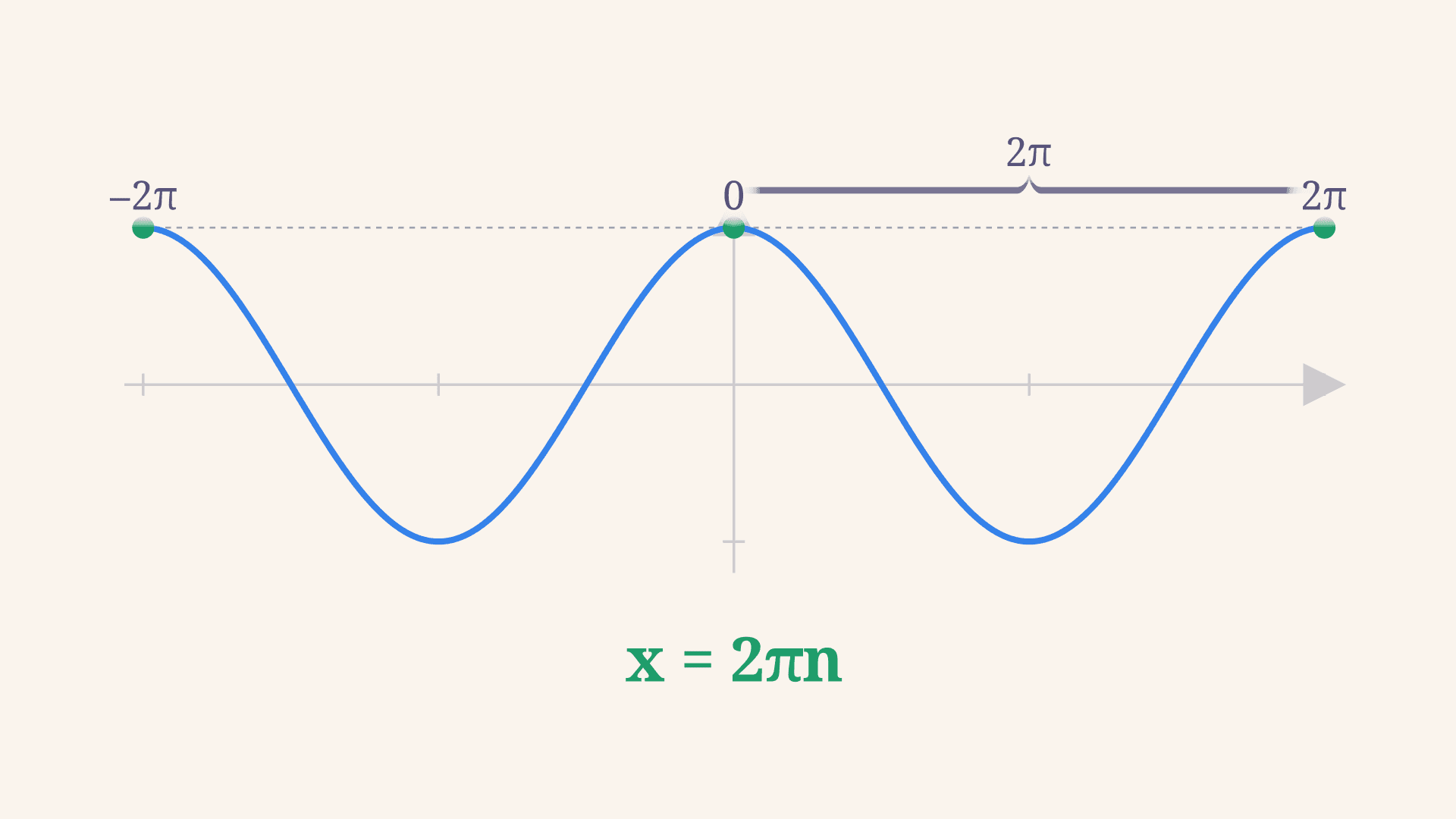 Уравнение cos x = 1: корни, формула и график
