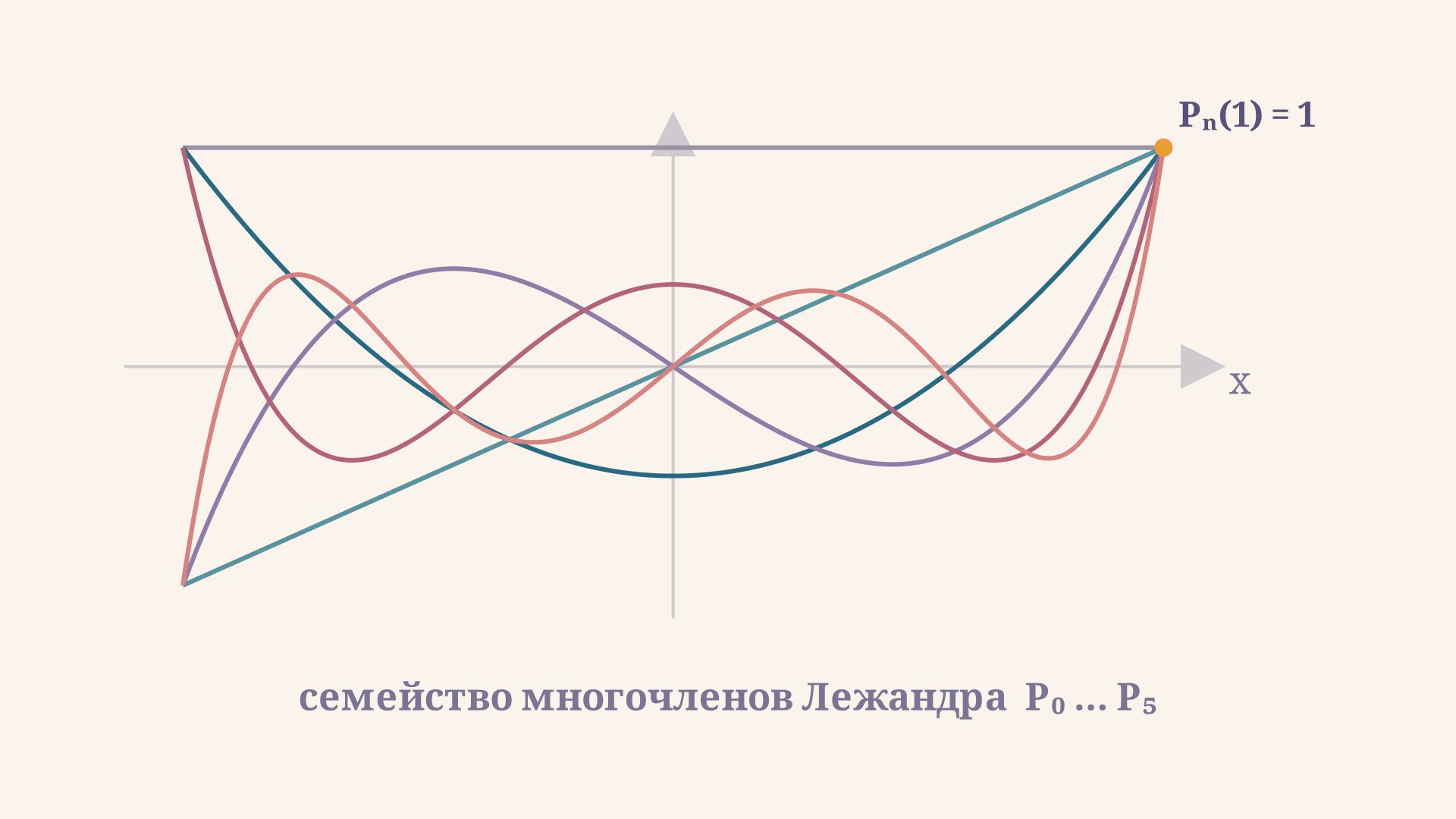 Уравнение Лежандра: многочлены, корни и свойства