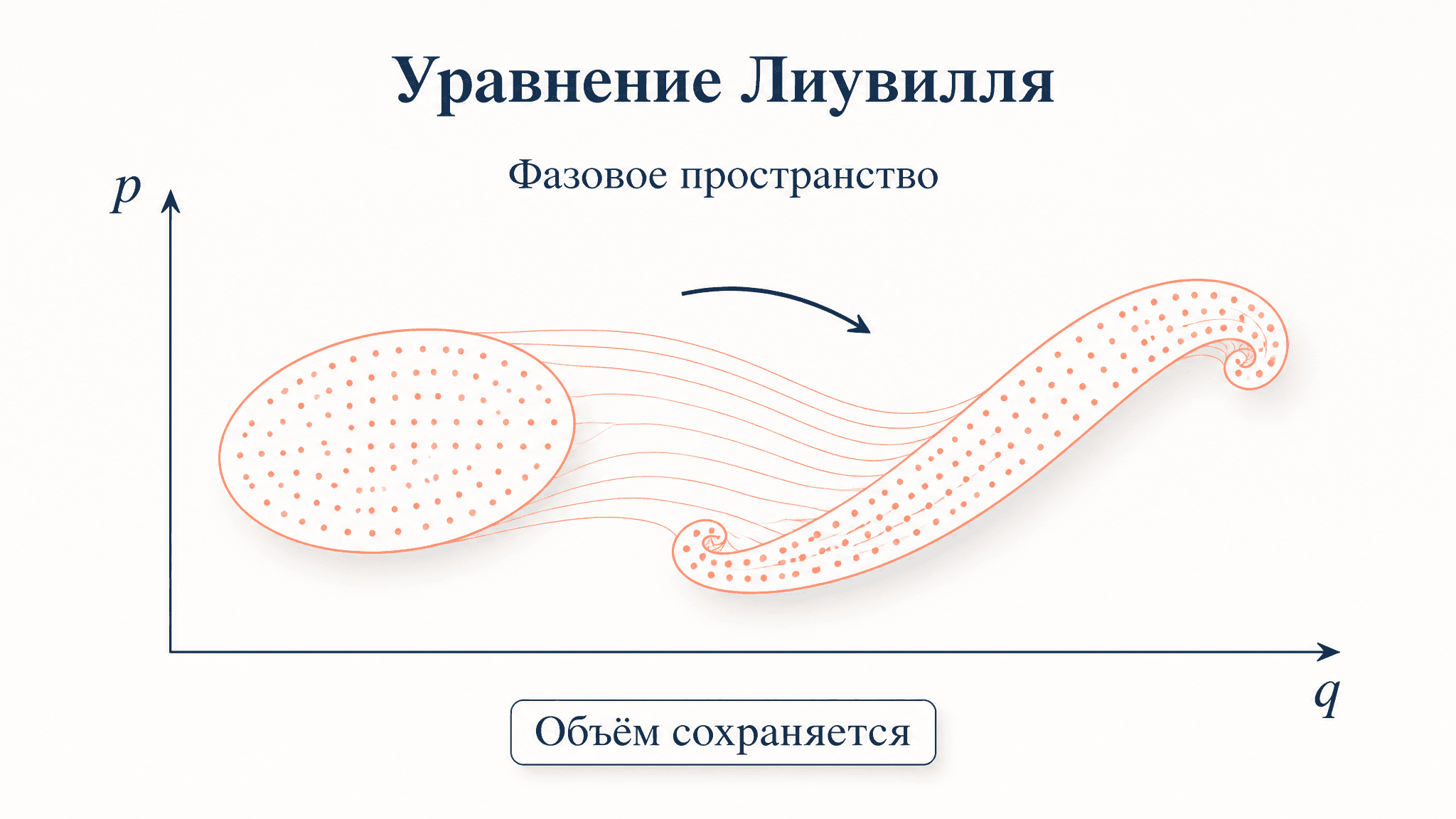 Уравнение Лиувилля: сохранение фазового объёма