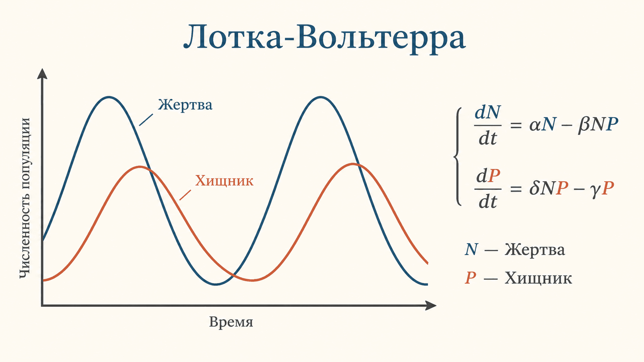 Уравнение Лотки-Вольтерры: хищник и жертва