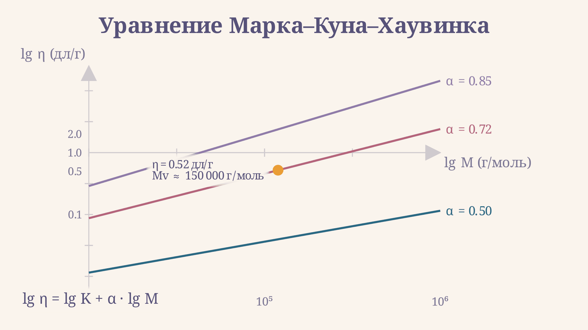 Уравнение Марка-Куна-Хаувинка: формула и расчёт