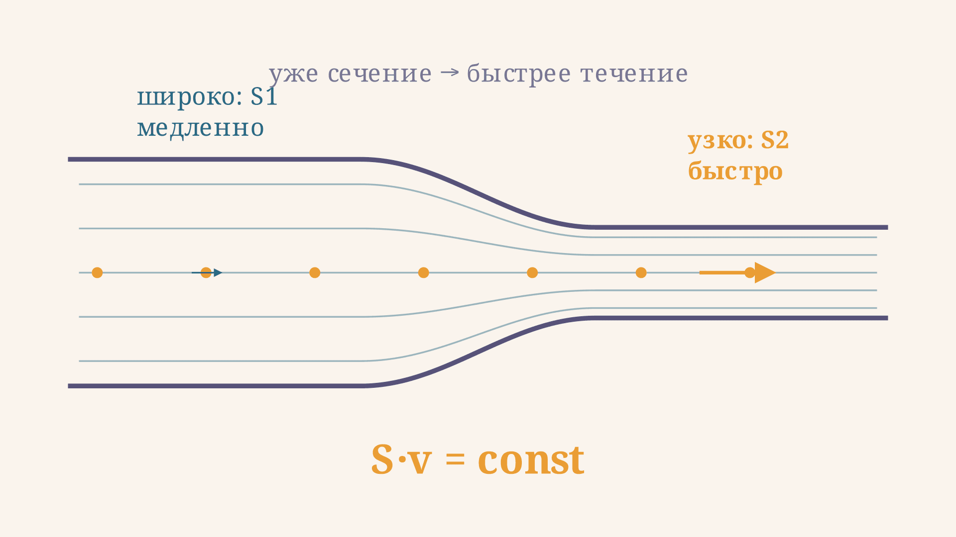 Уравнение неразрывности струи: формула S1v1 = S2v2