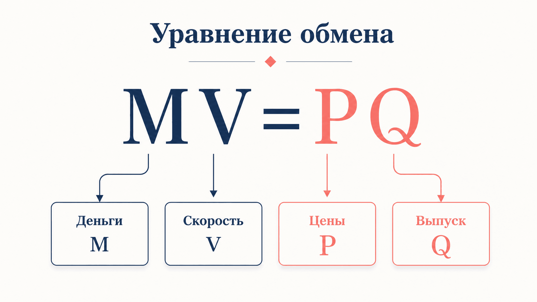 Уравнение обмена Фишера: MV=PQ простыми словами