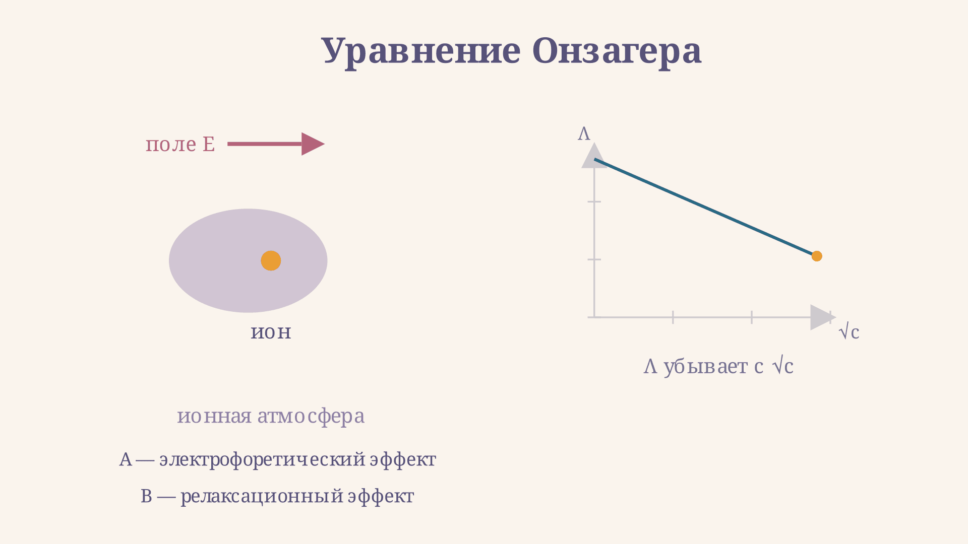 Уравнение Онзагера: электропроводность сильных электролитов