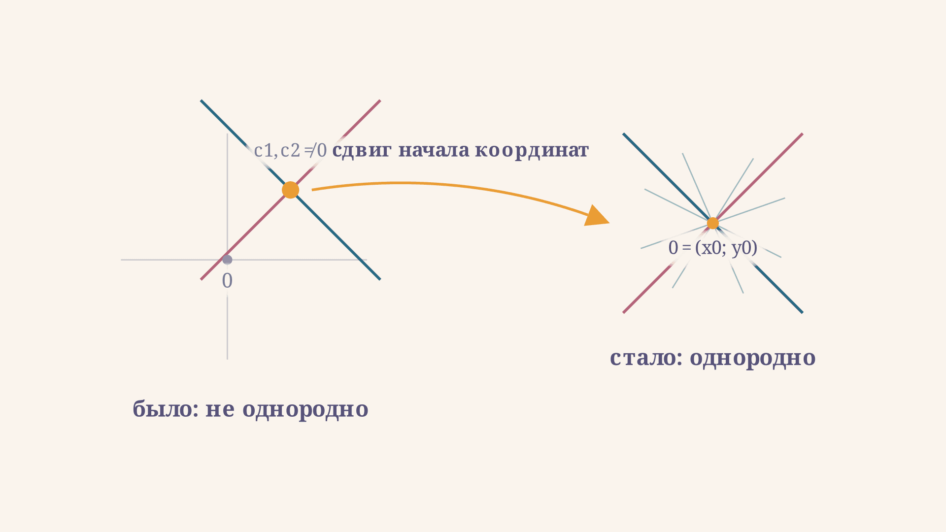 Уравнение, приводящееся к однородному: как решать