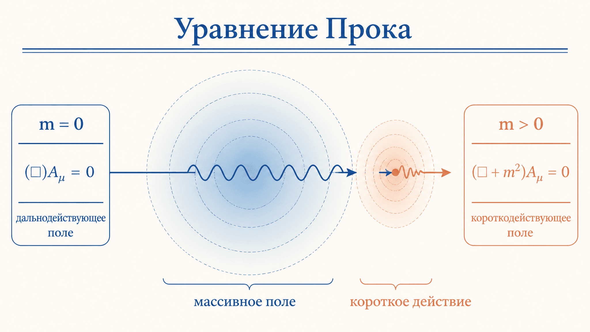 Уравнение Прока: массивное векторное поле и его динамика