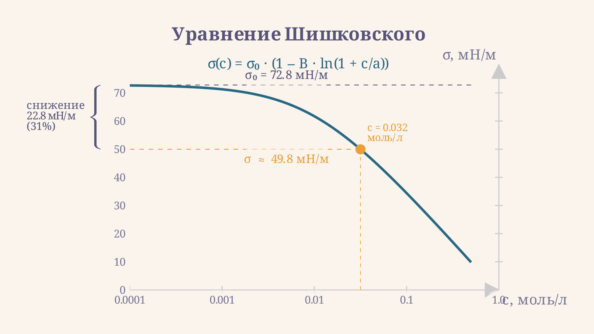 Уравнение Шишковского: формула и расчёт изотермы