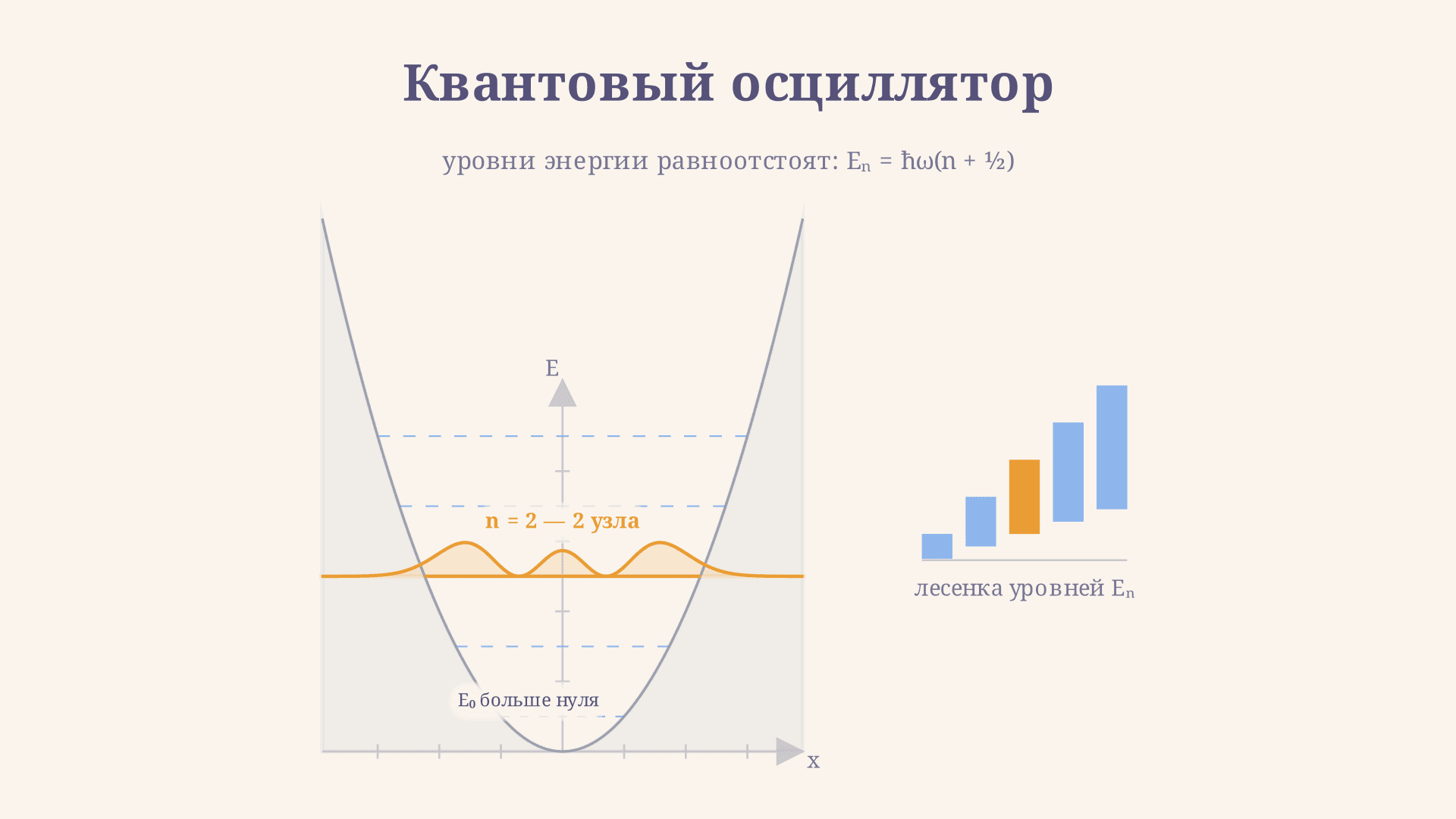 Уравнение Шрёдингера для гармонического осциллятора: уровни