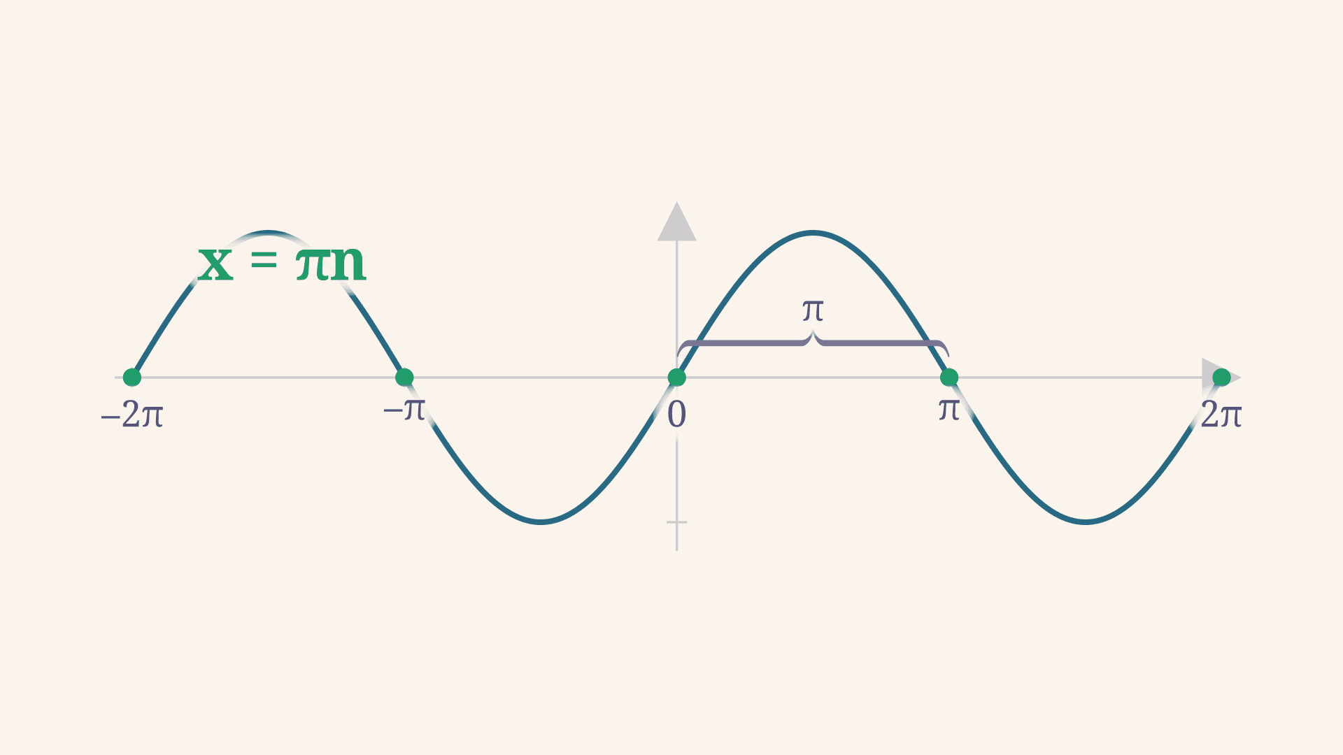 Уравнение sin x = 0: корни, формула и график