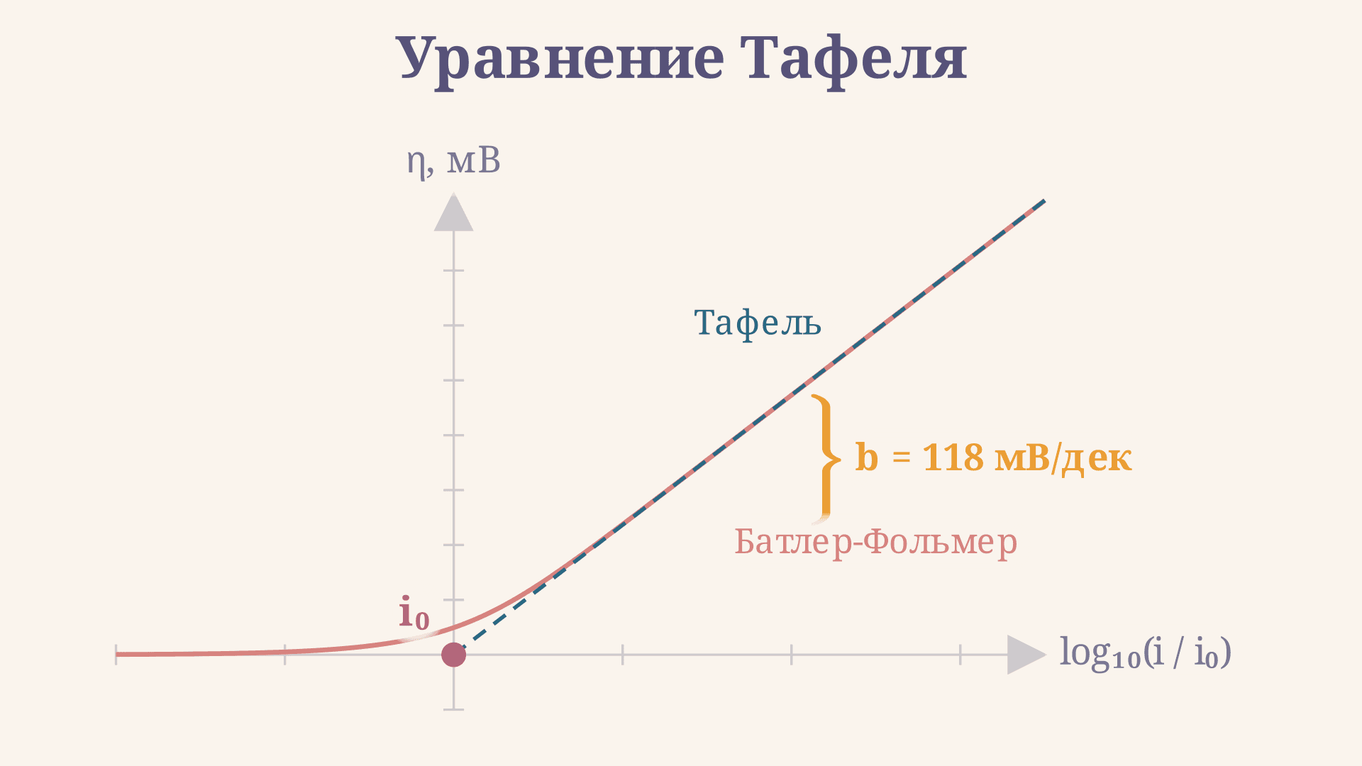 Уравнение Тафеля: наклон, ток обмена и расчет