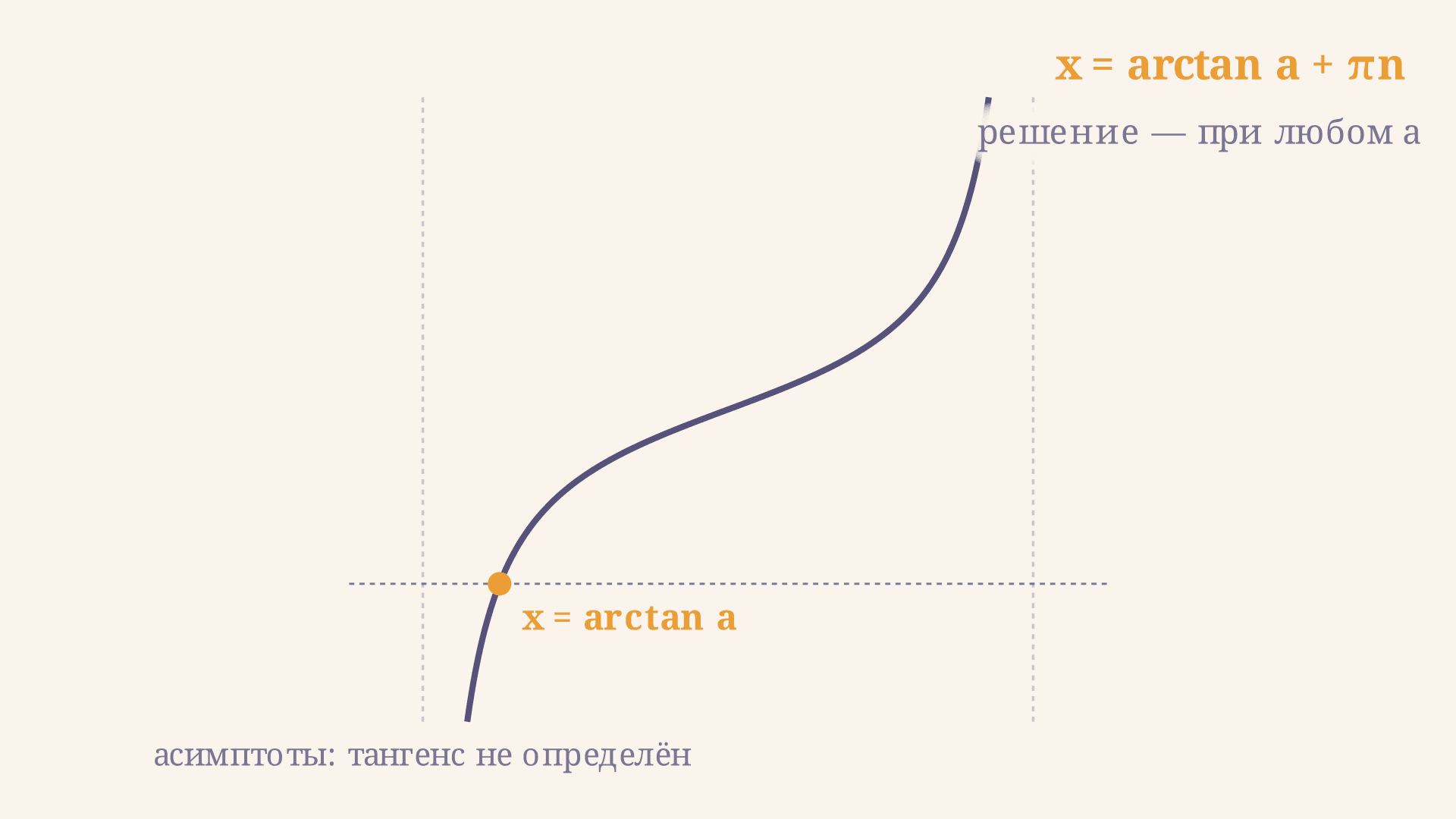 Уравнение tan x = a: корни через арктангенс
