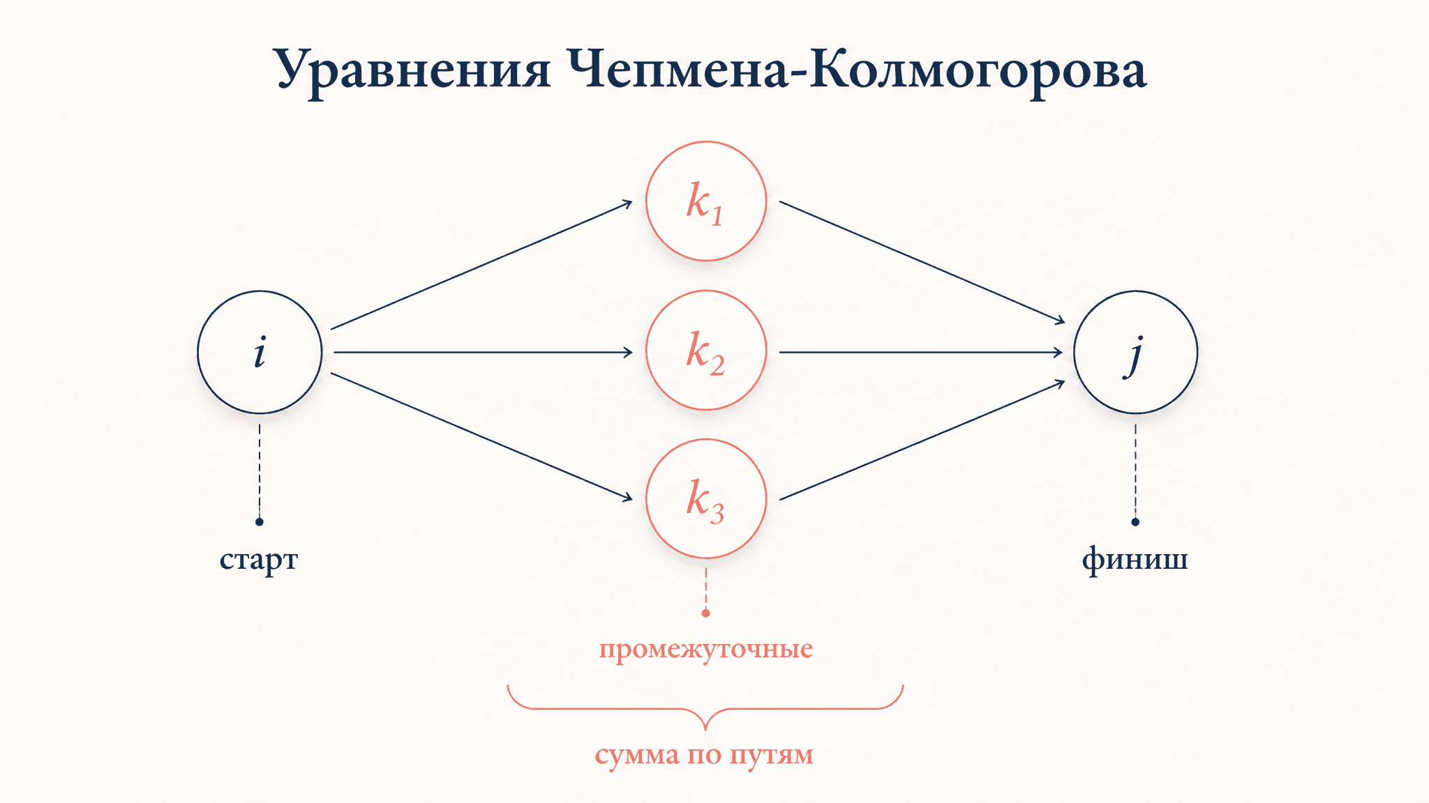 Уравнения Чепмена-Колмогорова: как связаны переходы