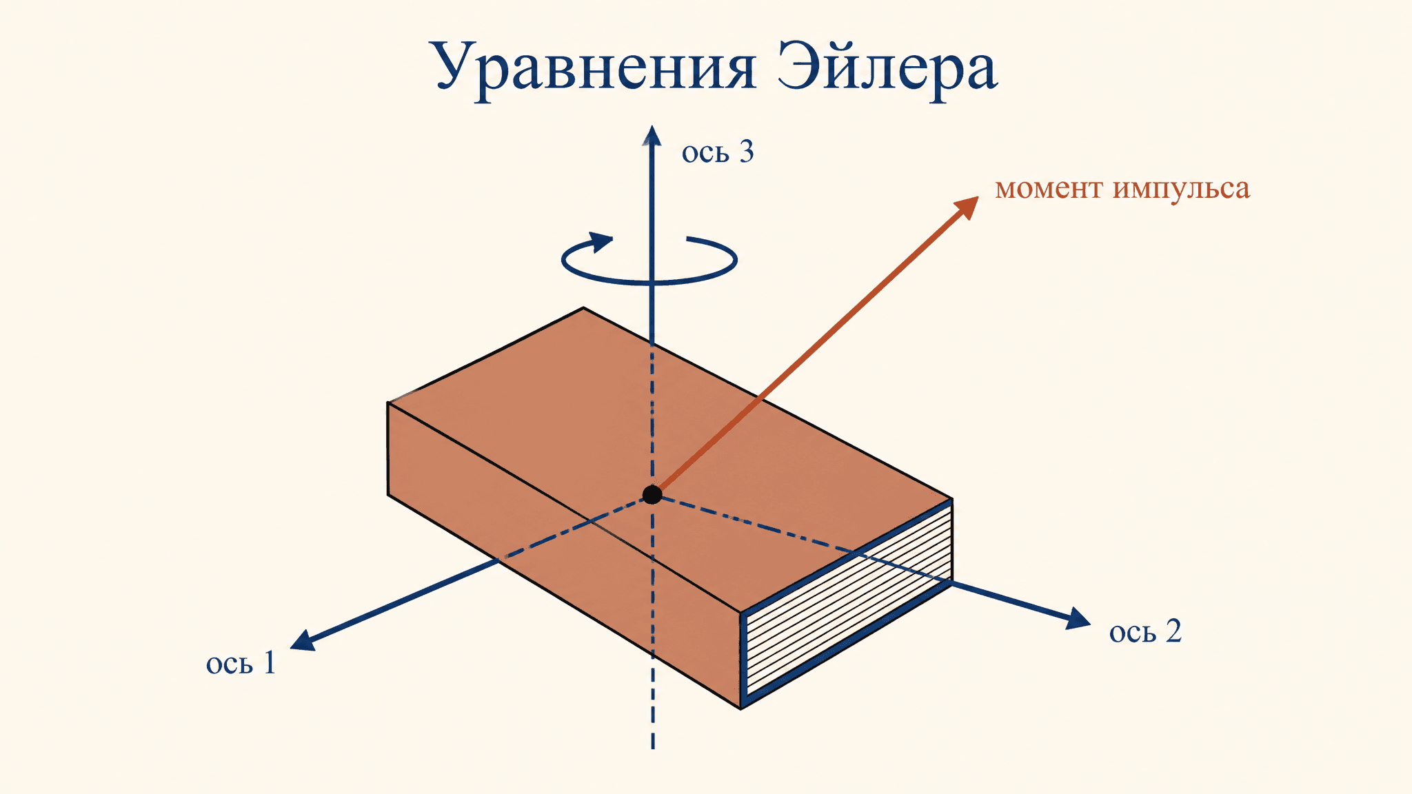 Уравнения Эйлера для твёрдого тела: вращение вокруг центра
