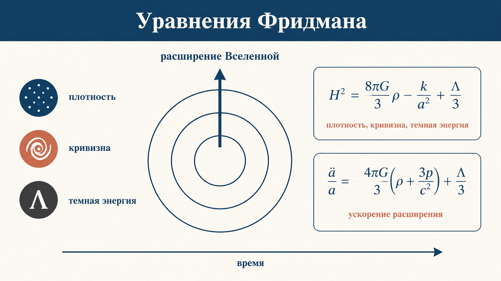 Уравнения Фридмана: вывод и физический смысл