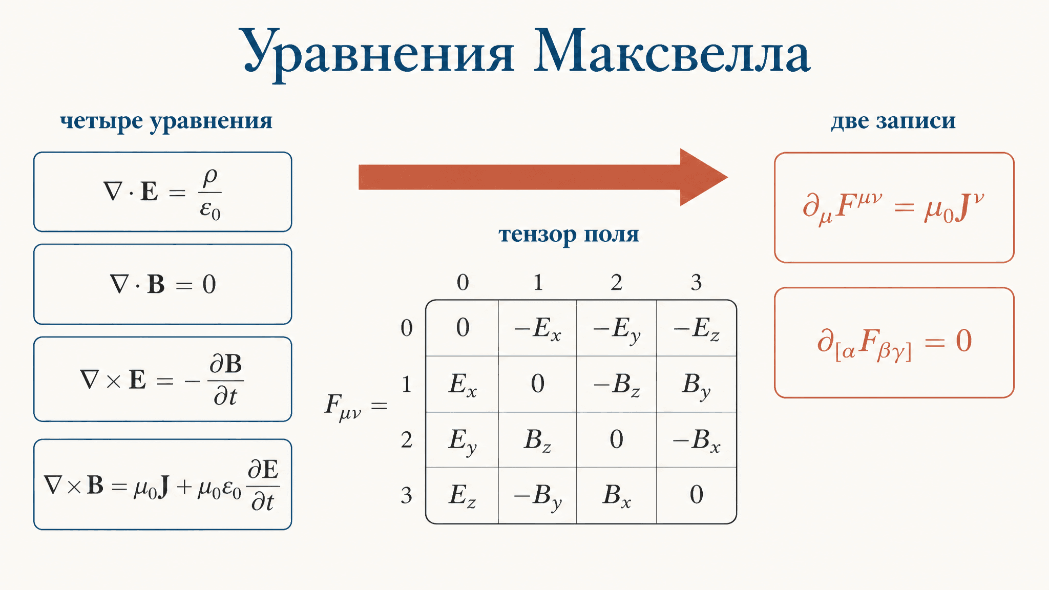 Уравнения Максвелла: ковариантная форма и тензор поля