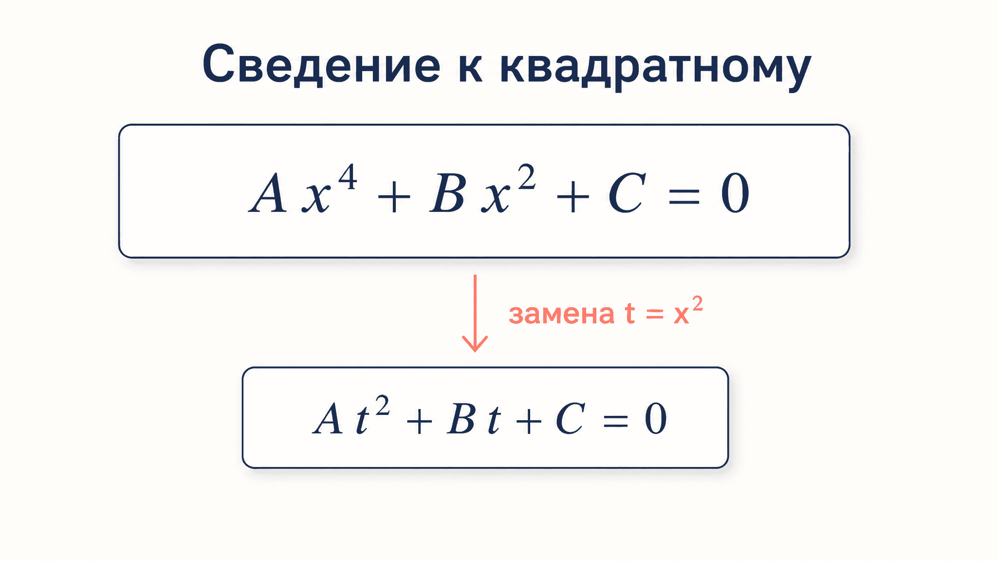 Уравнения, сводящиеся к квадратным: метод замены