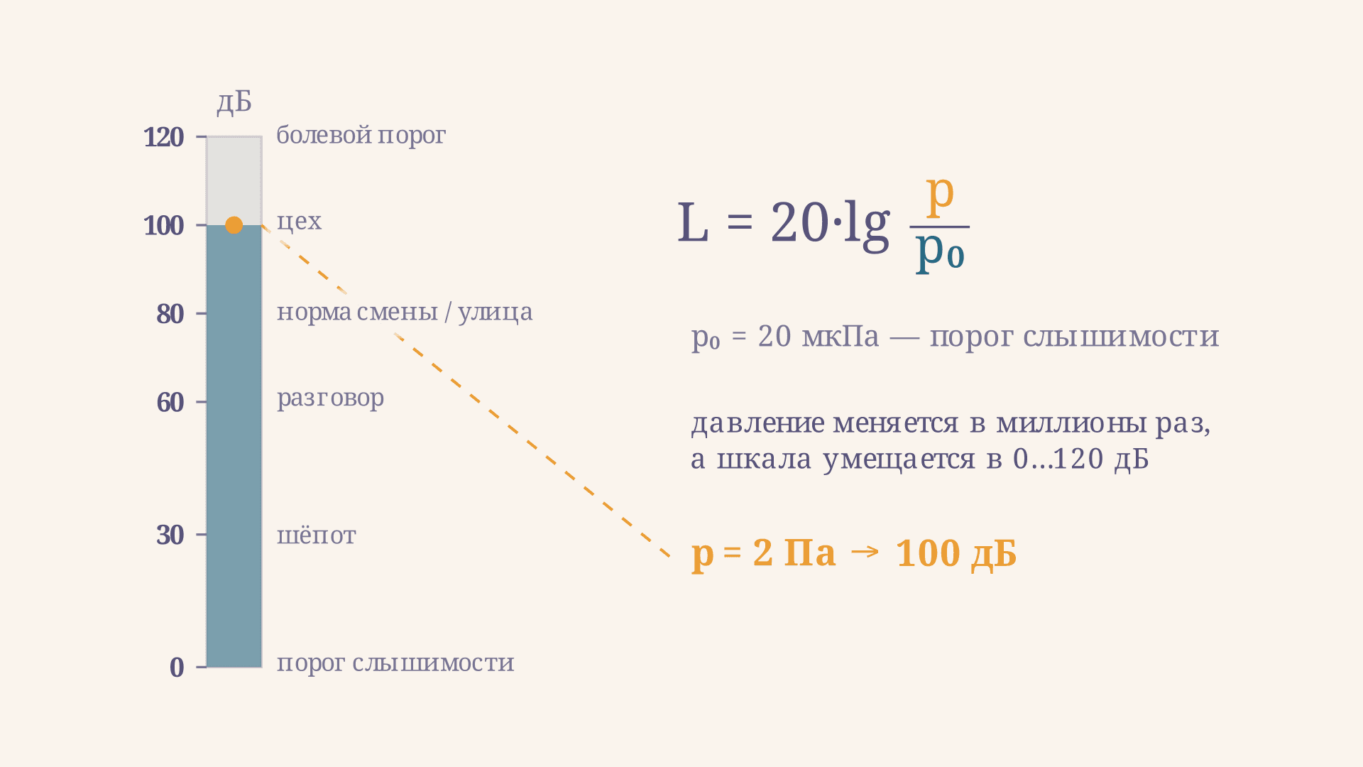 Уровень звукового давления в децибелах: формула
