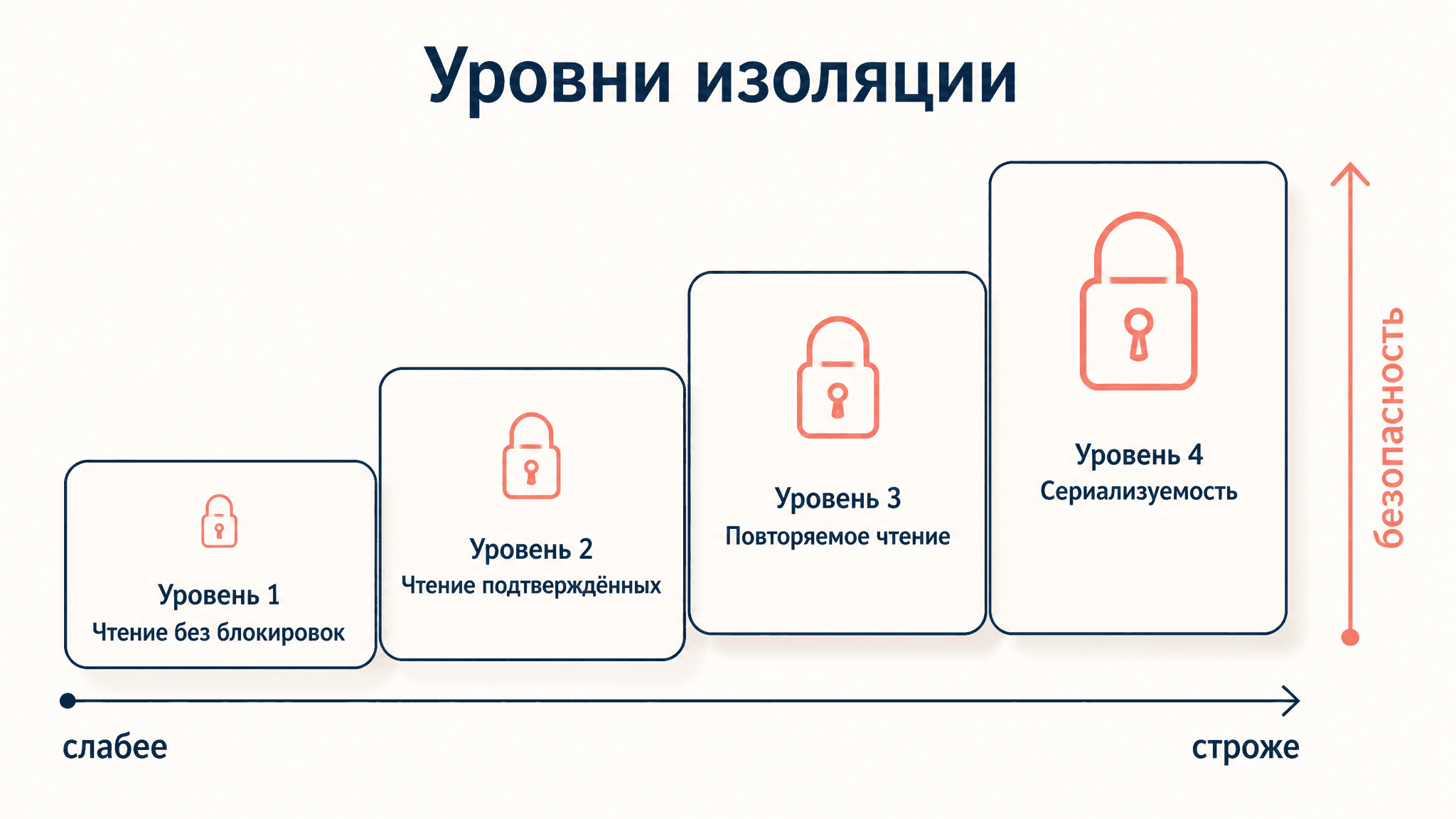 Уровни изоляции транзакций SQL: аномалии и выбор