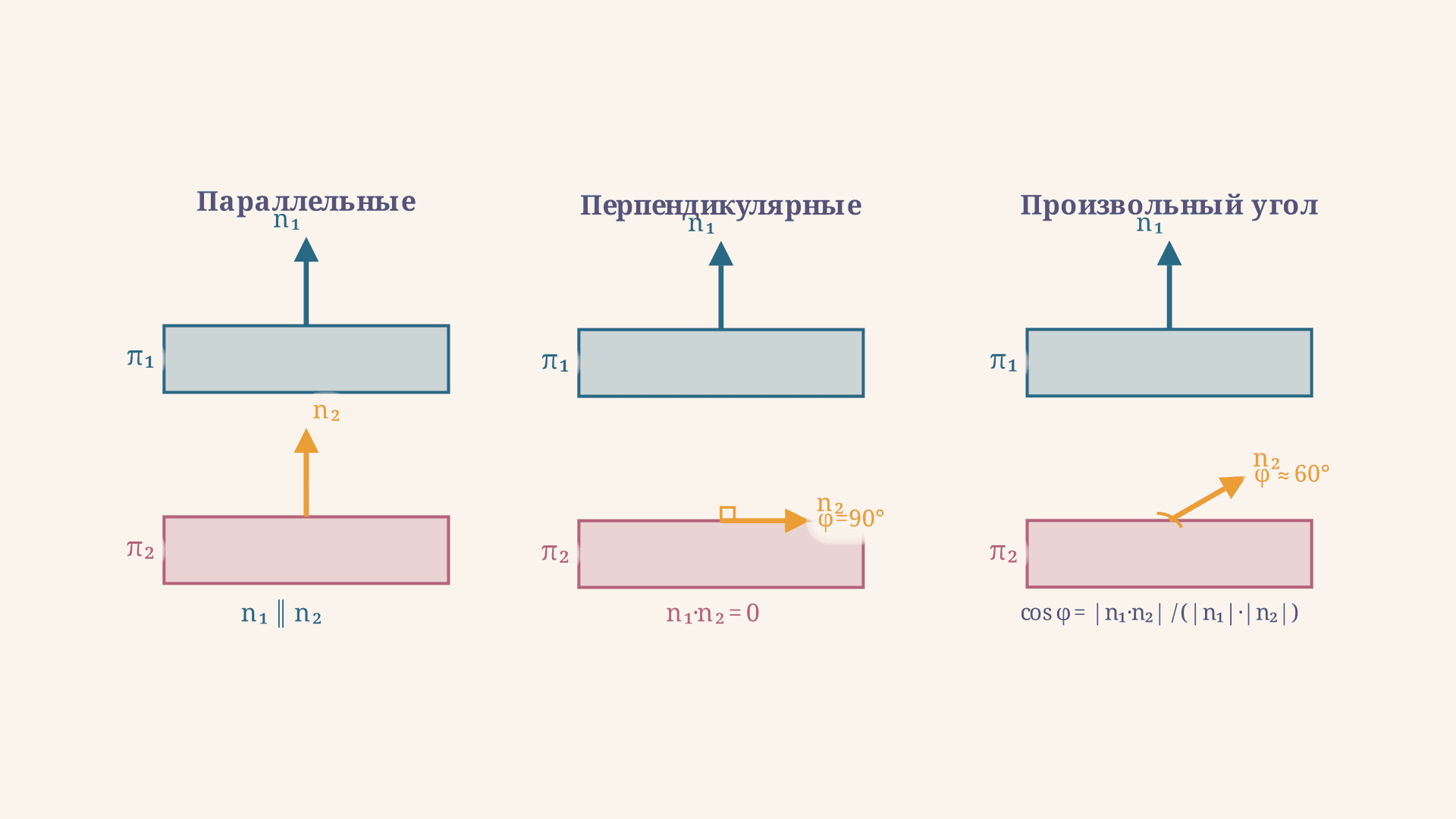 Параллельность и перпендикулярность плоскостей: условия