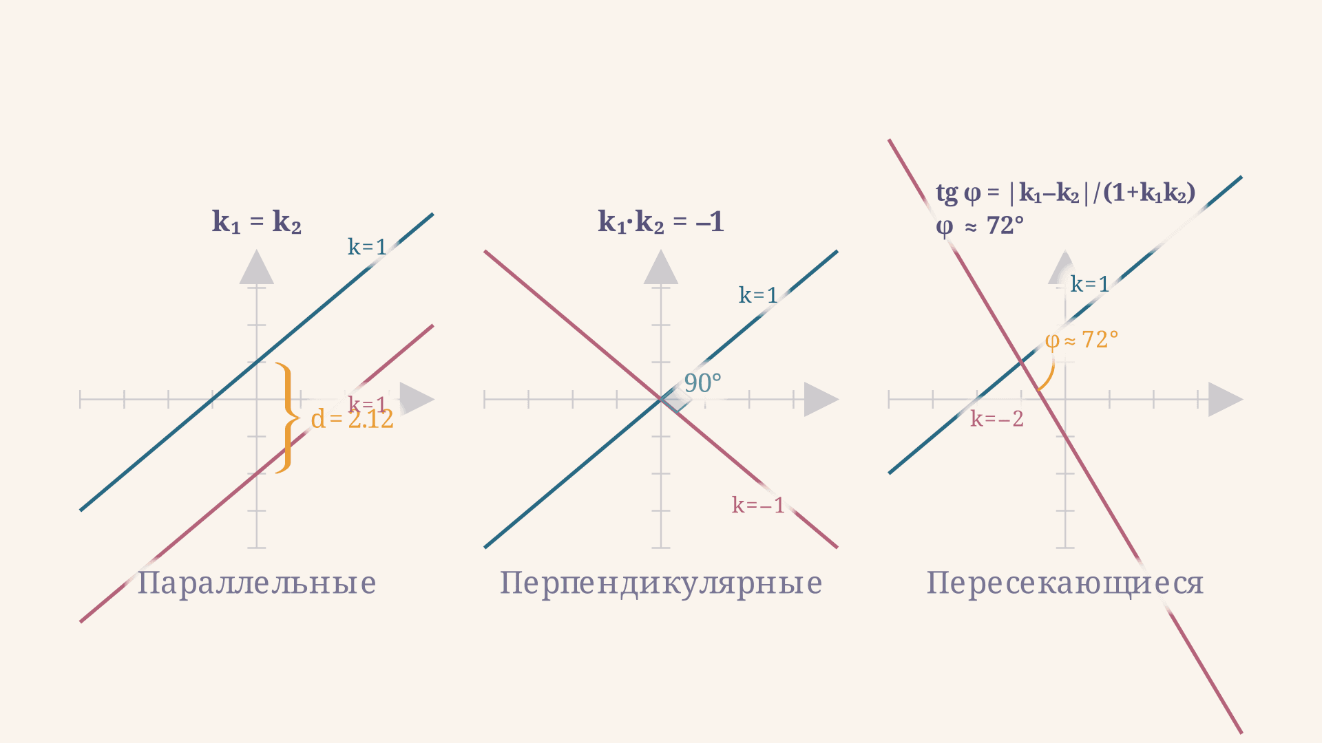 Параллельность и перпендикулярность прямых: условия