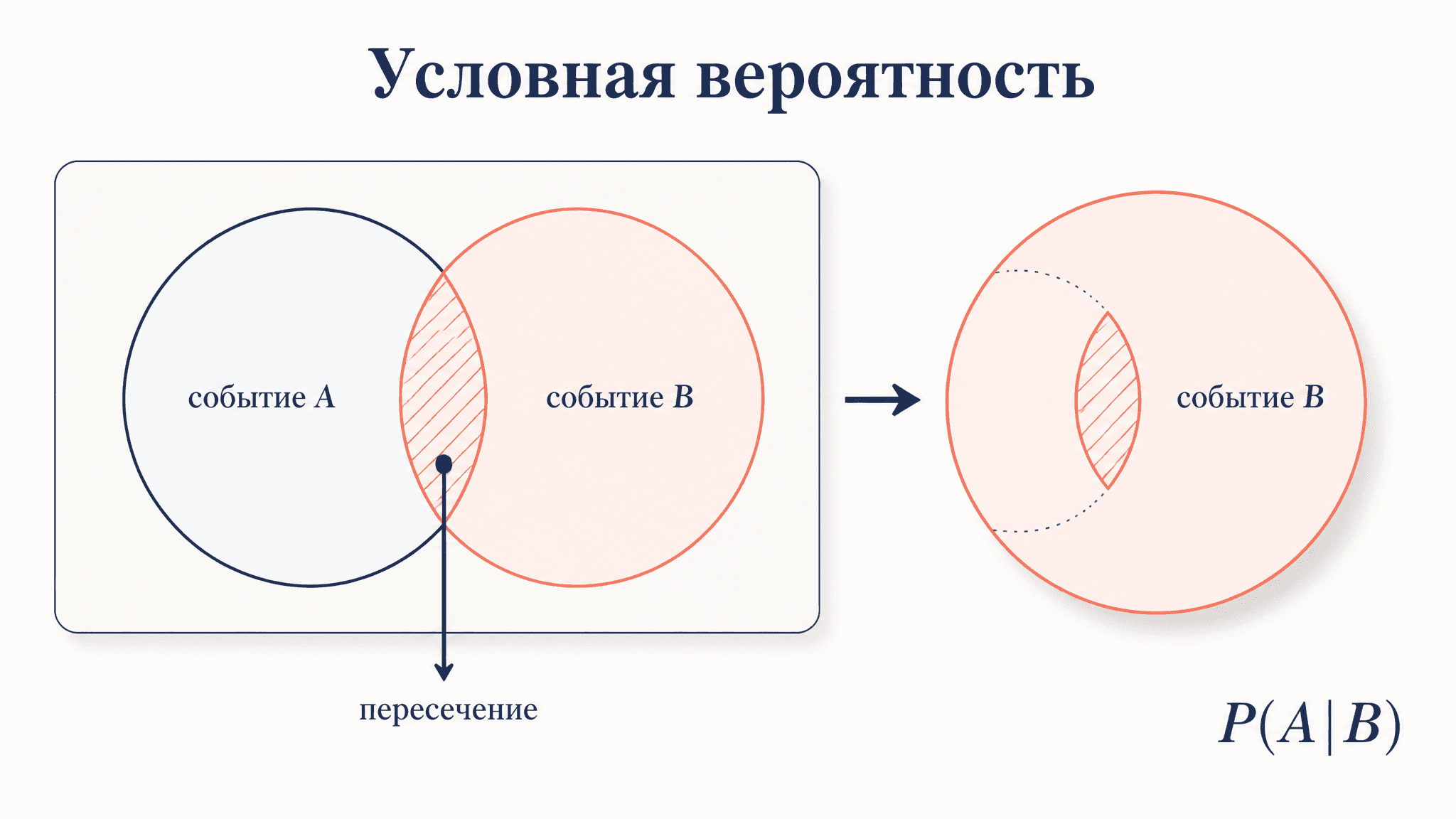 Условная вероятность: определение и пример с разбором