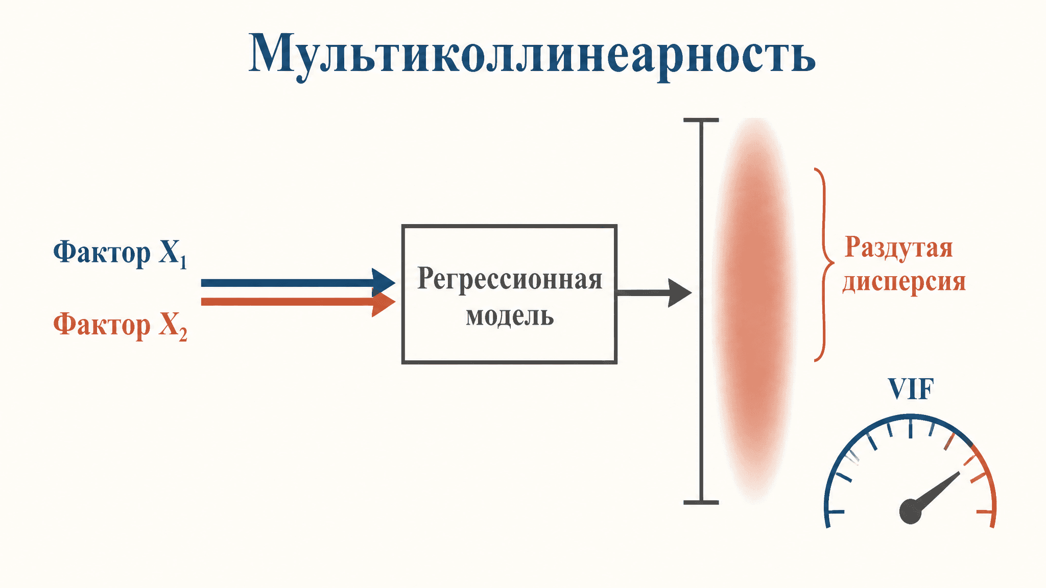 Устранение мультиколлинеарности: методы и диагностика