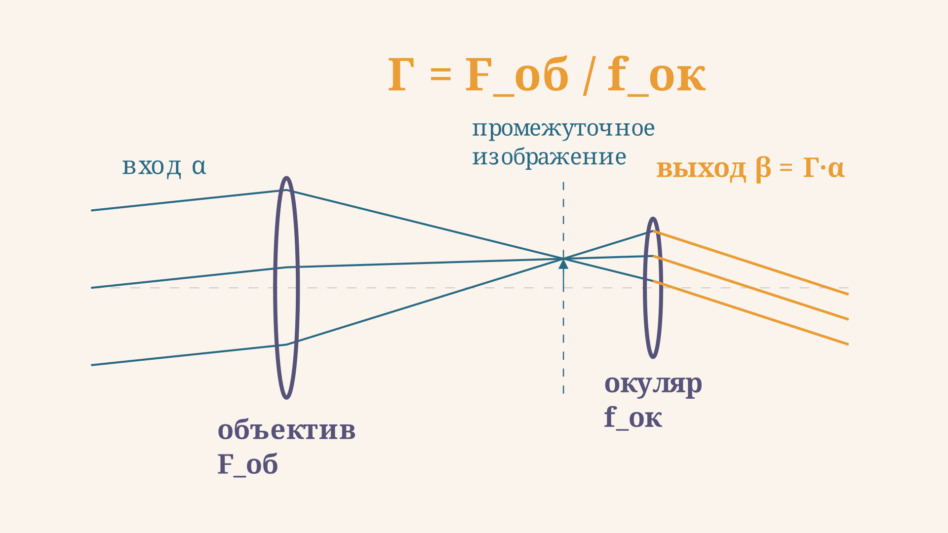 Увеличение телескопа: формула и ход лучей