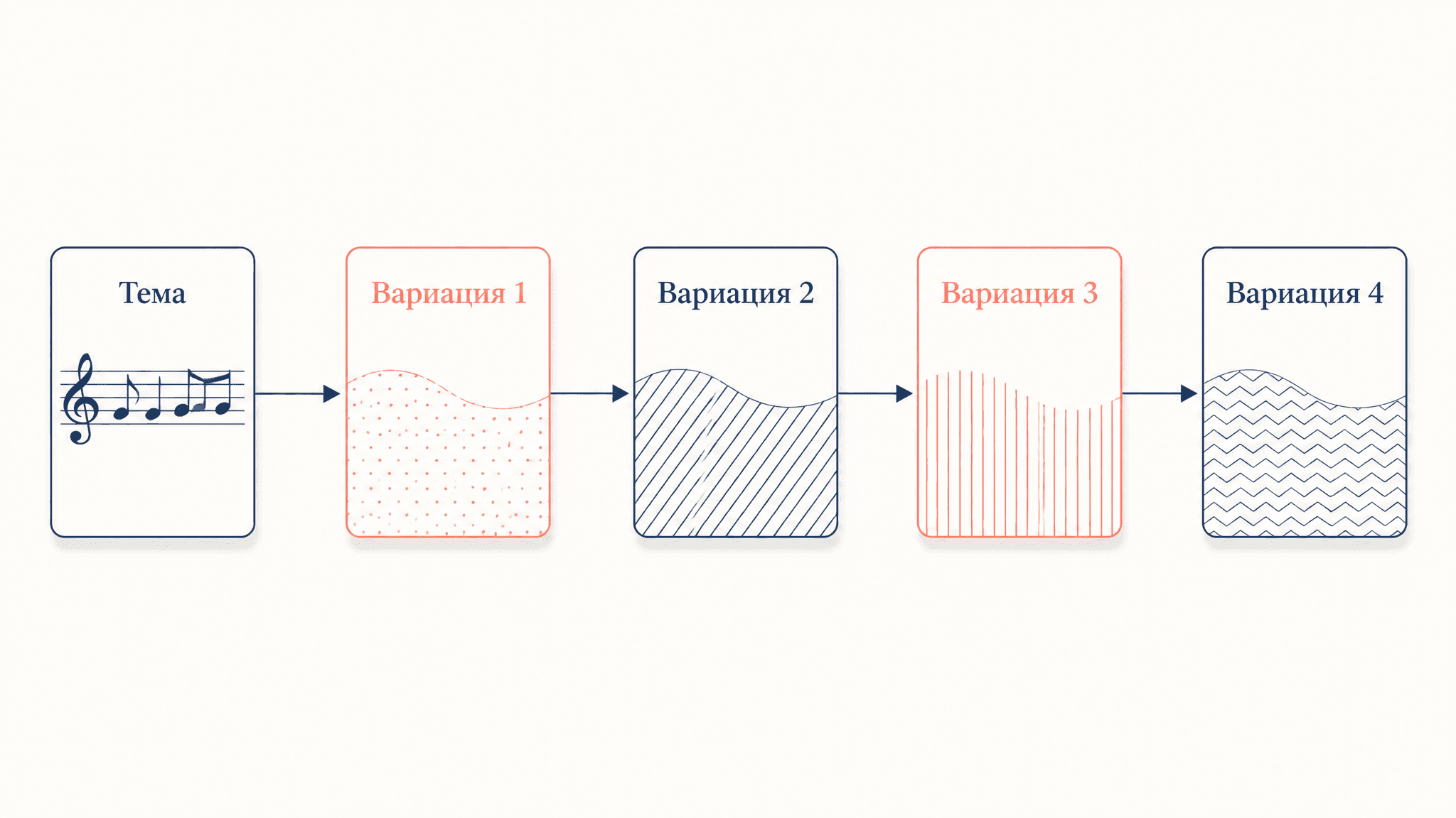 Вариационная форма: строение и виды вариаций