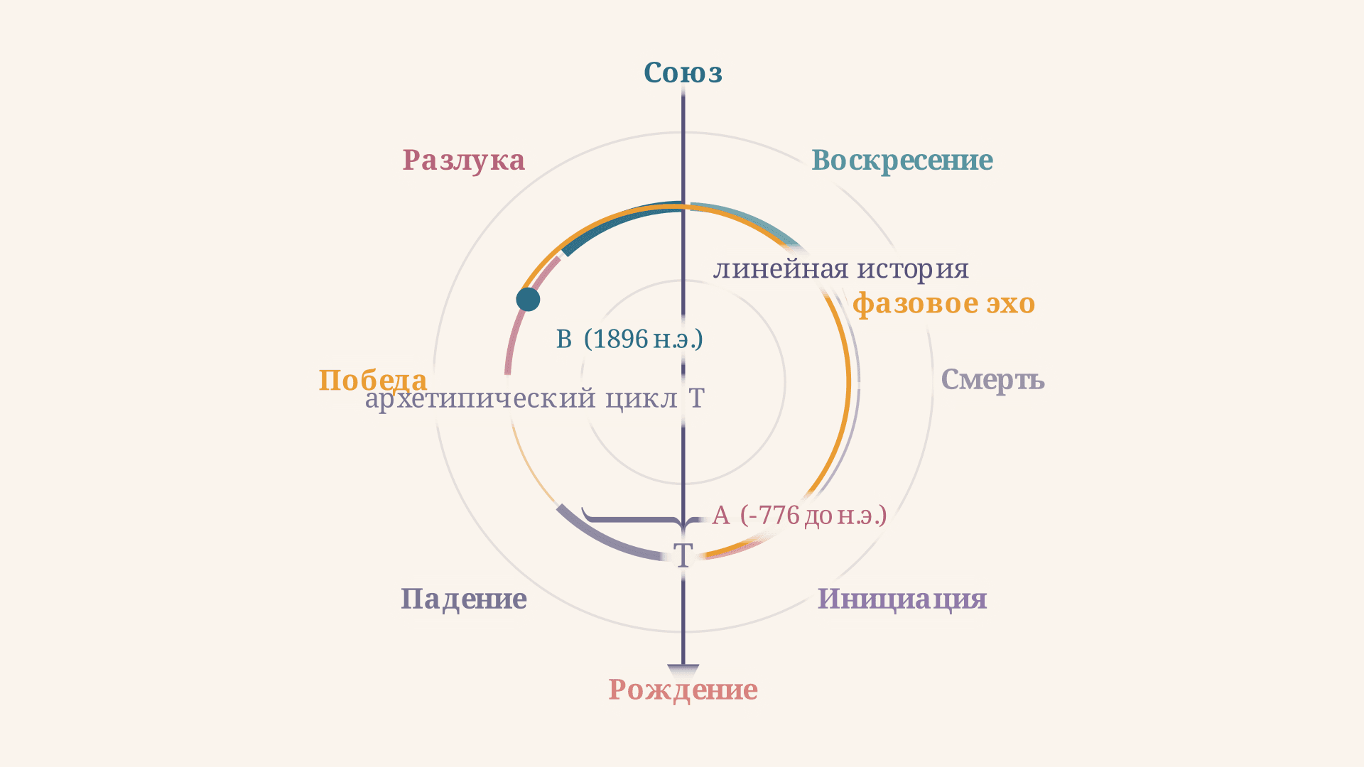 Вечное возвращение Элиаде: архетип и мифическое время